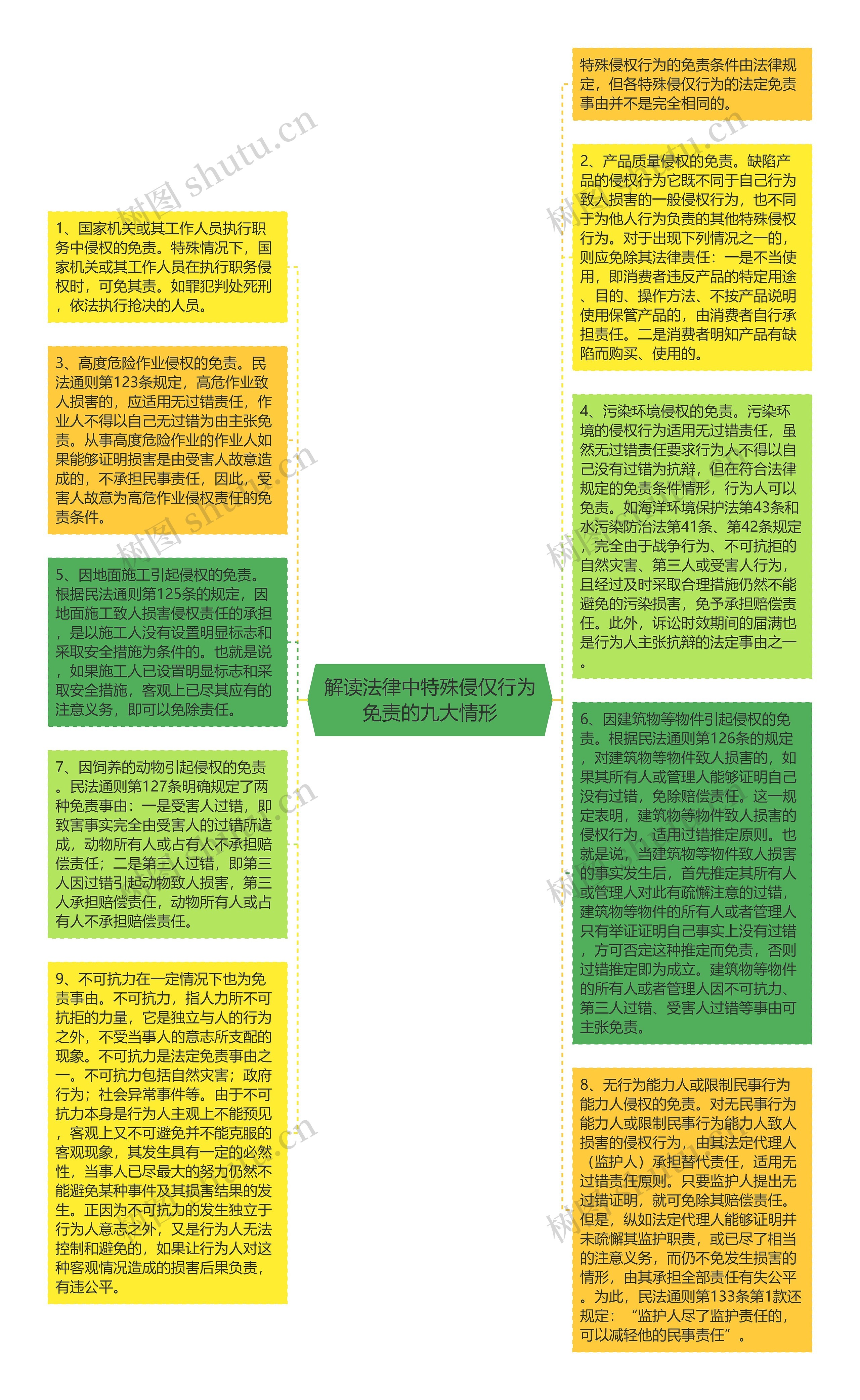 解读法律中特殊侵仅行为免责的九大情形思维导图