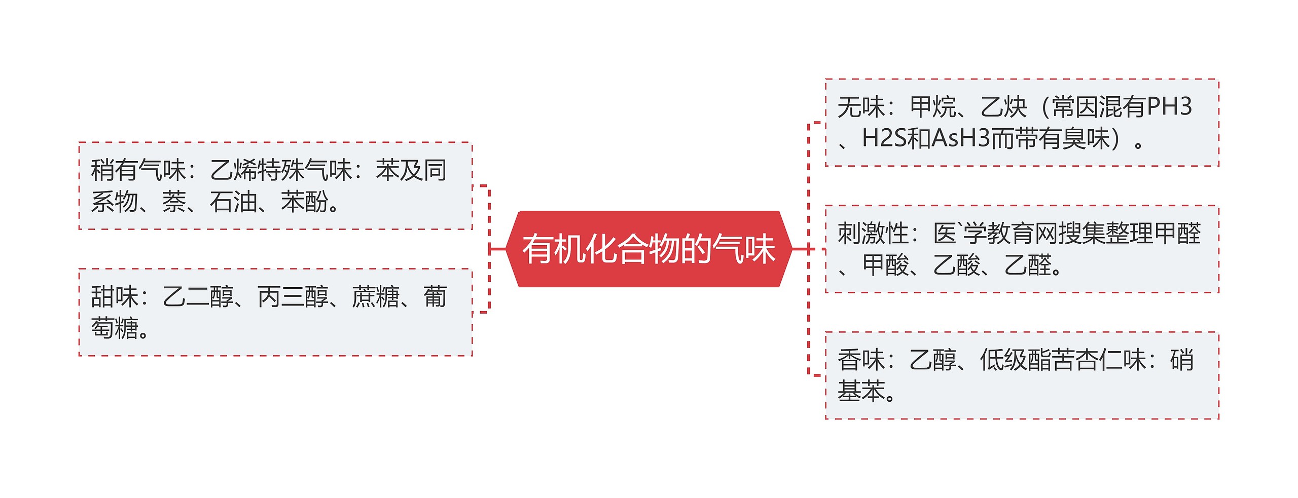 有机化合物的气味