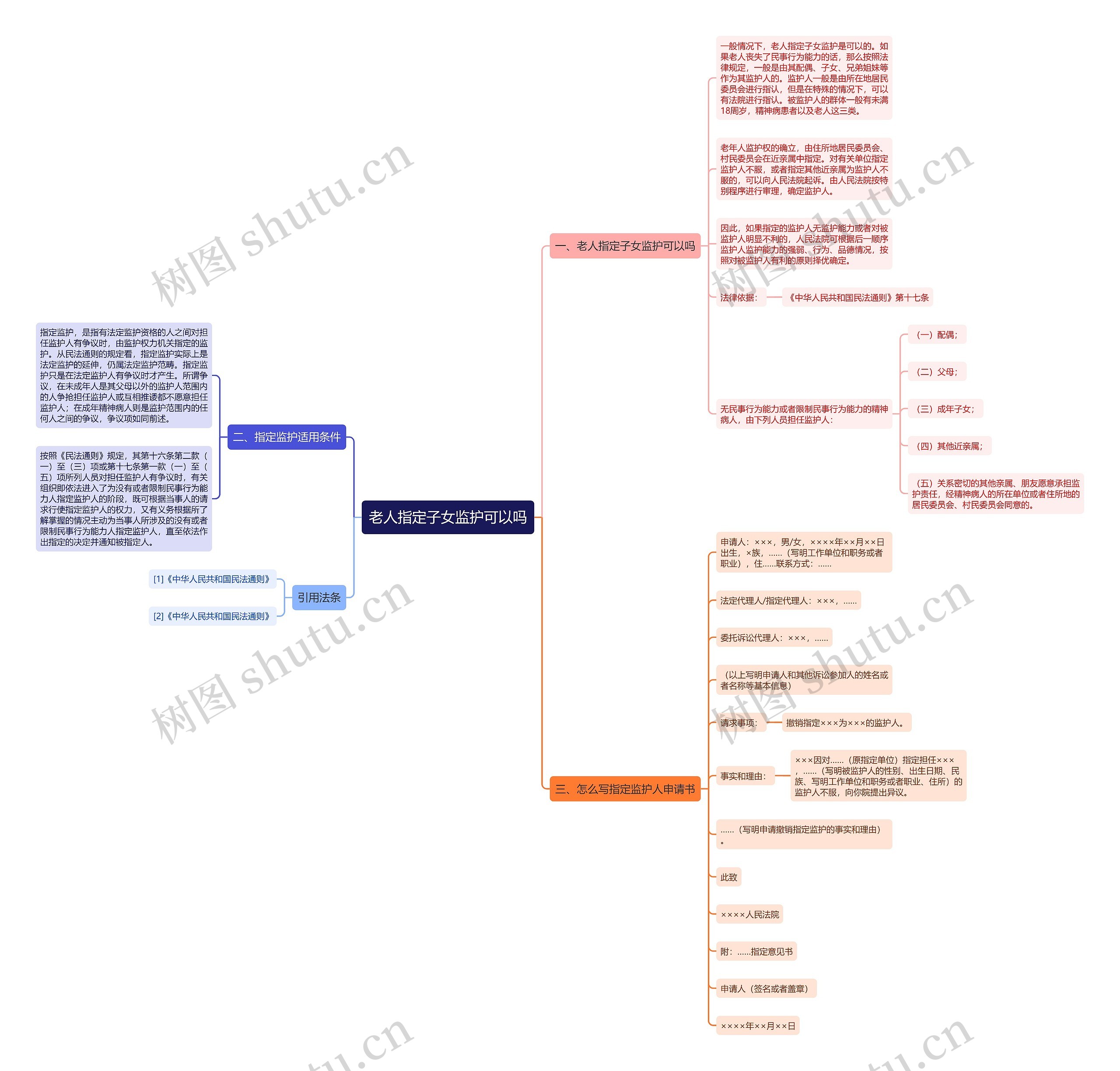 老人指定子女监护可以吗思维导图