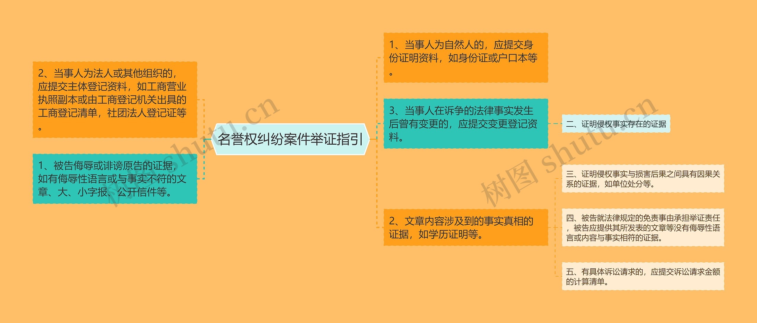 名誉权纠纷案件举证指引思维导图