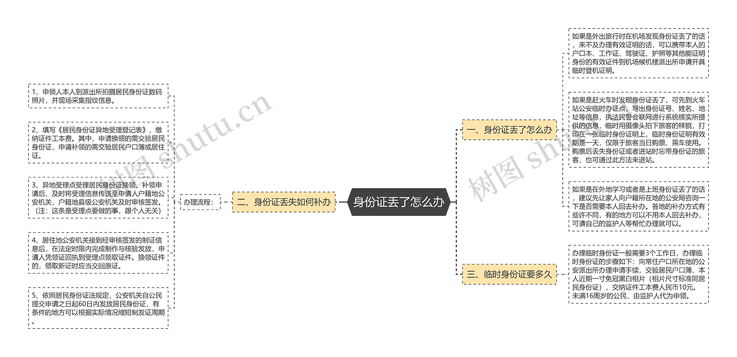 身份证丢了怎么办思维导图