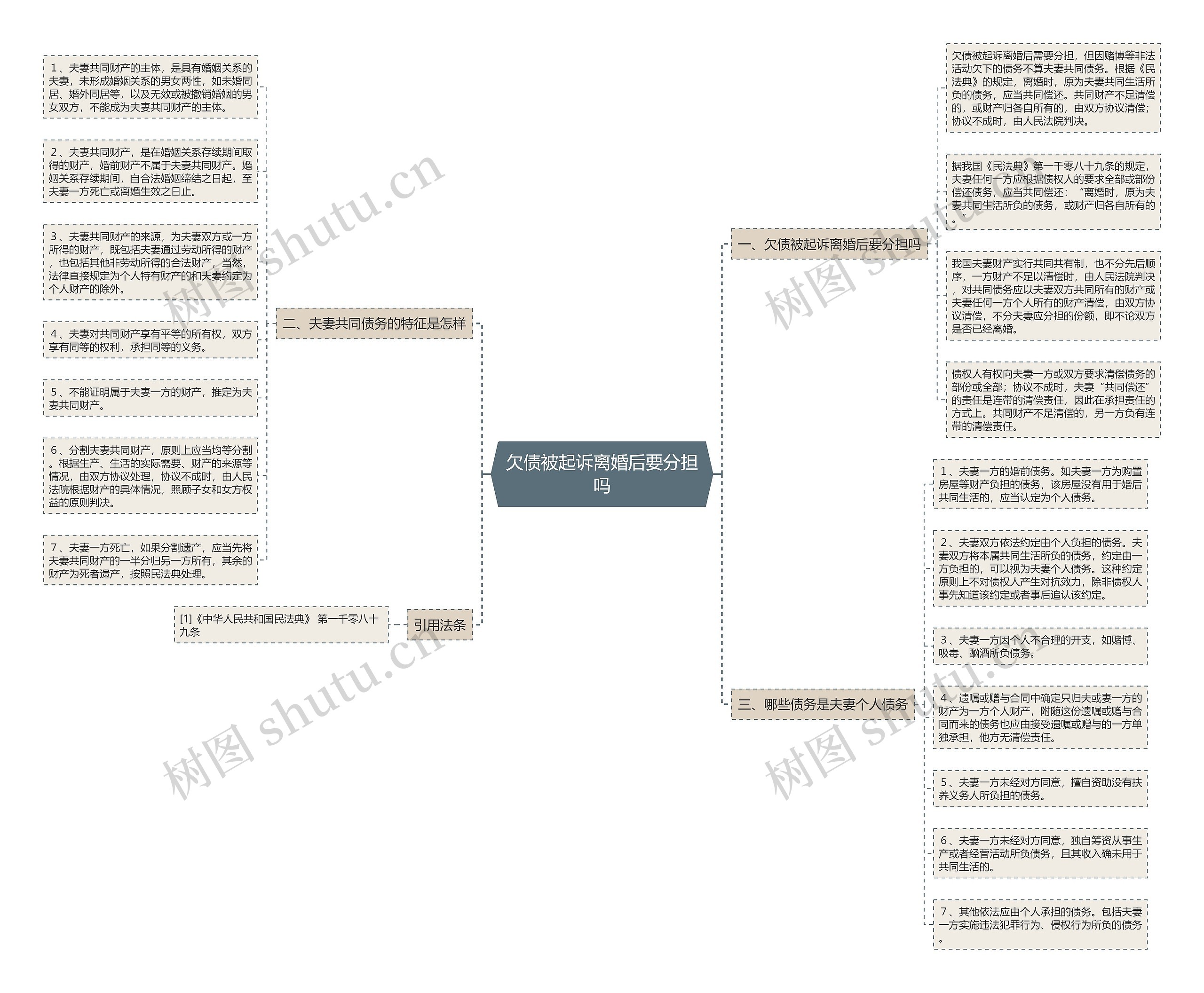 欠债被起诉离婚后要分担吗思维导图