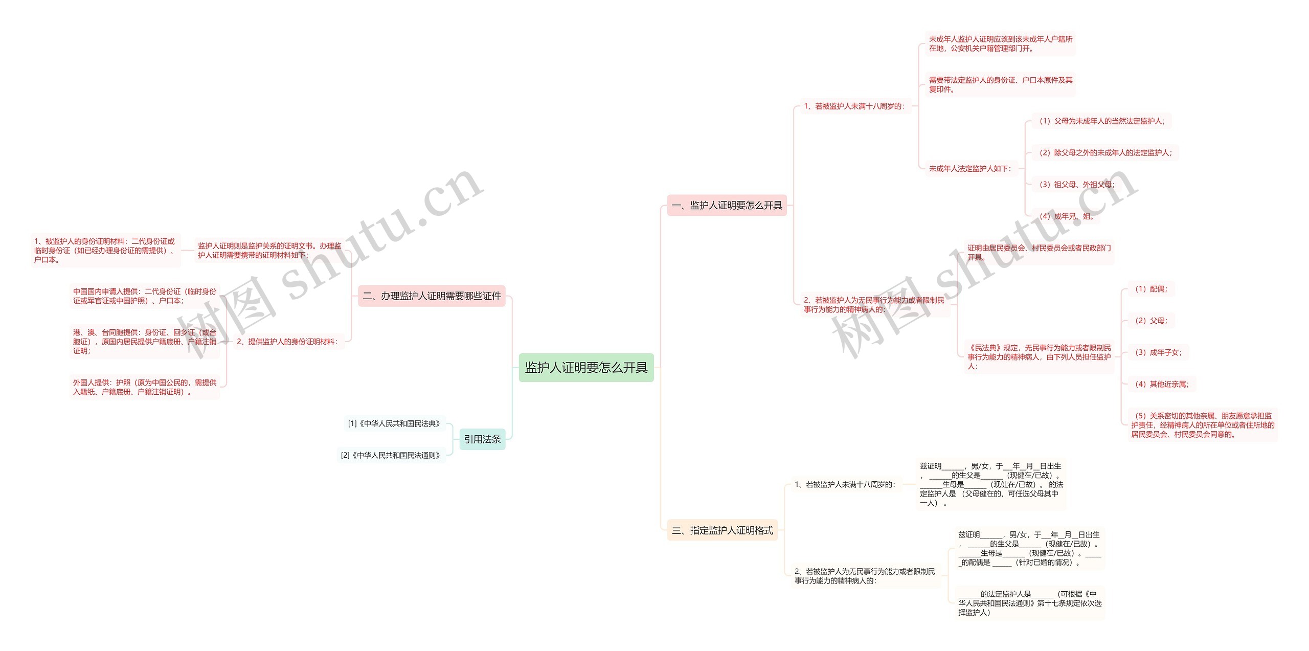 监护人证明要怎么开具思维导图