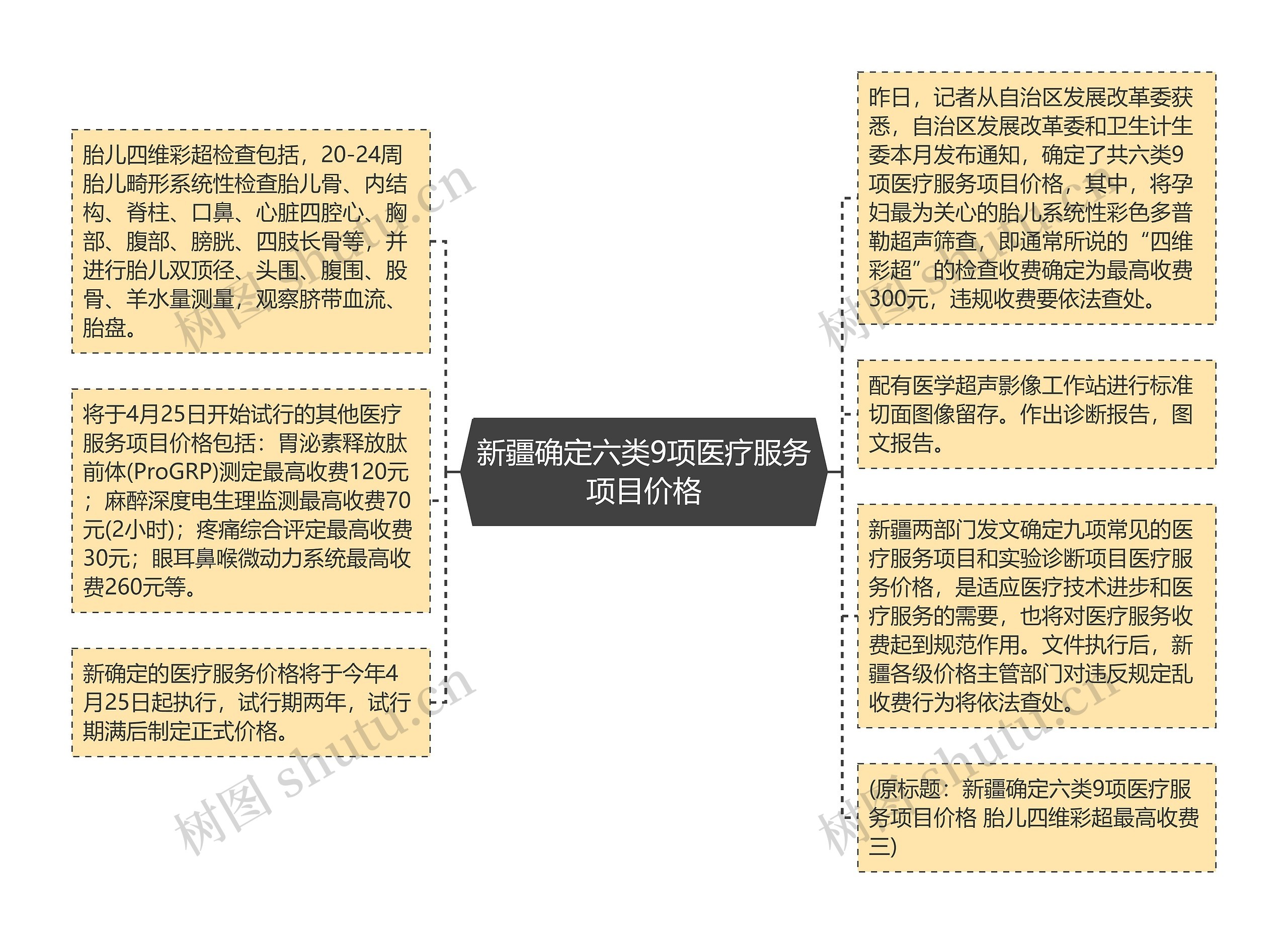 新疆确定六类9项医疗服务项目价格