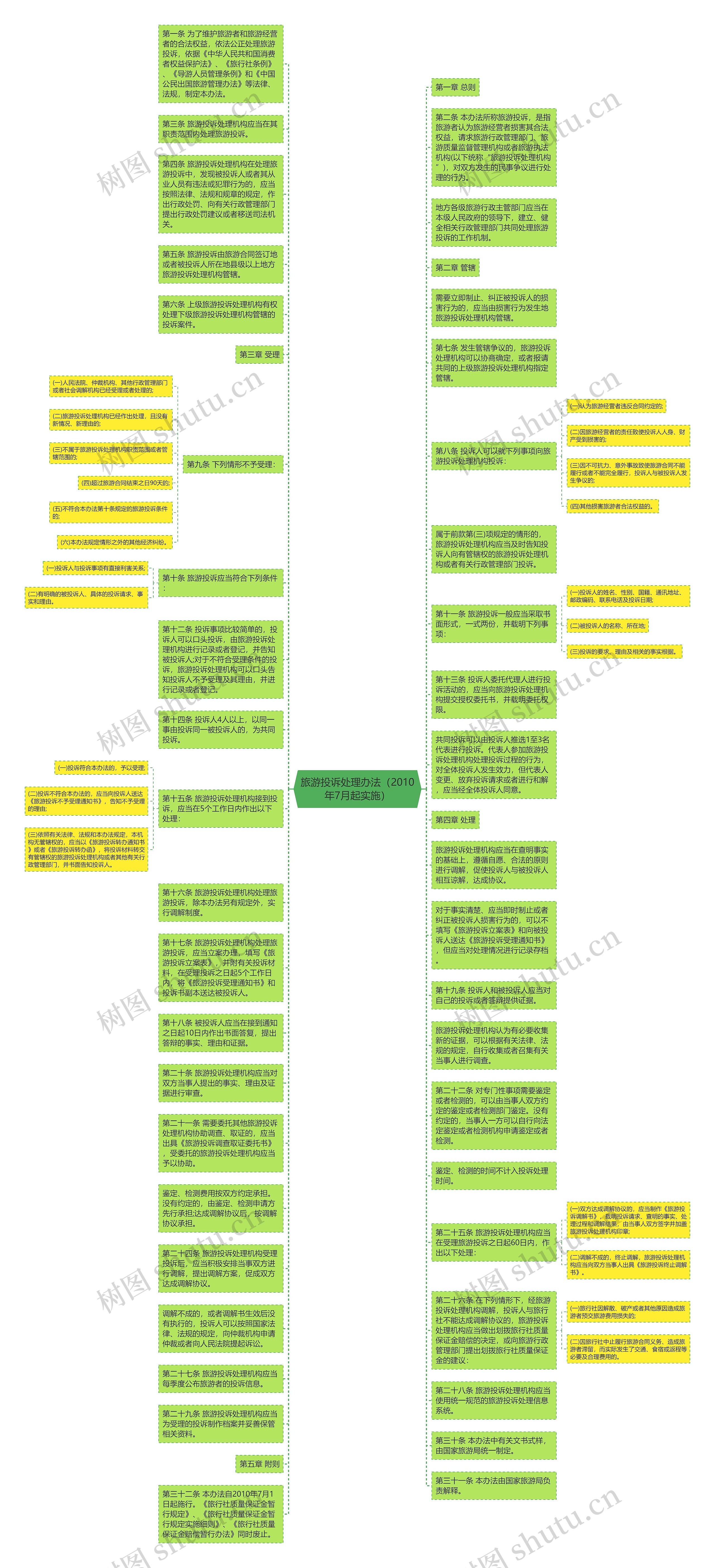 旅游投诉处理办法（2010年7月起实施）思维导图