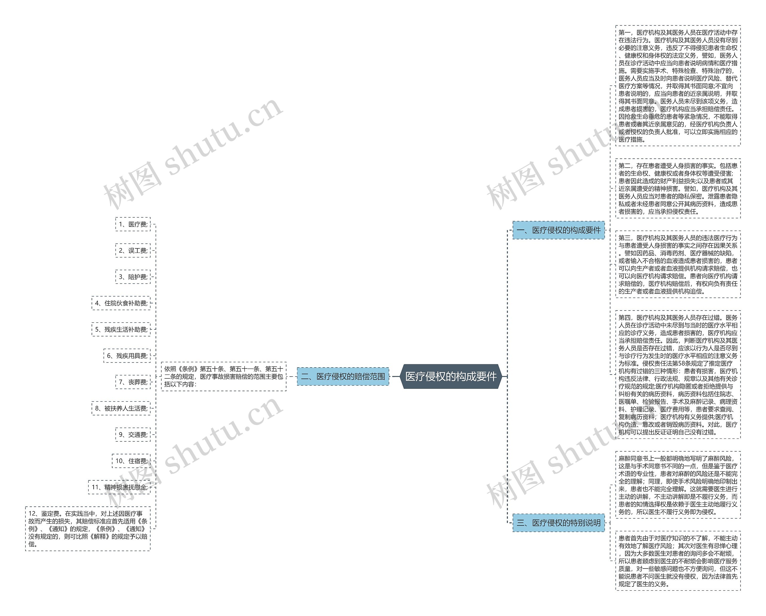 医疗侵权的构成要件思维导图