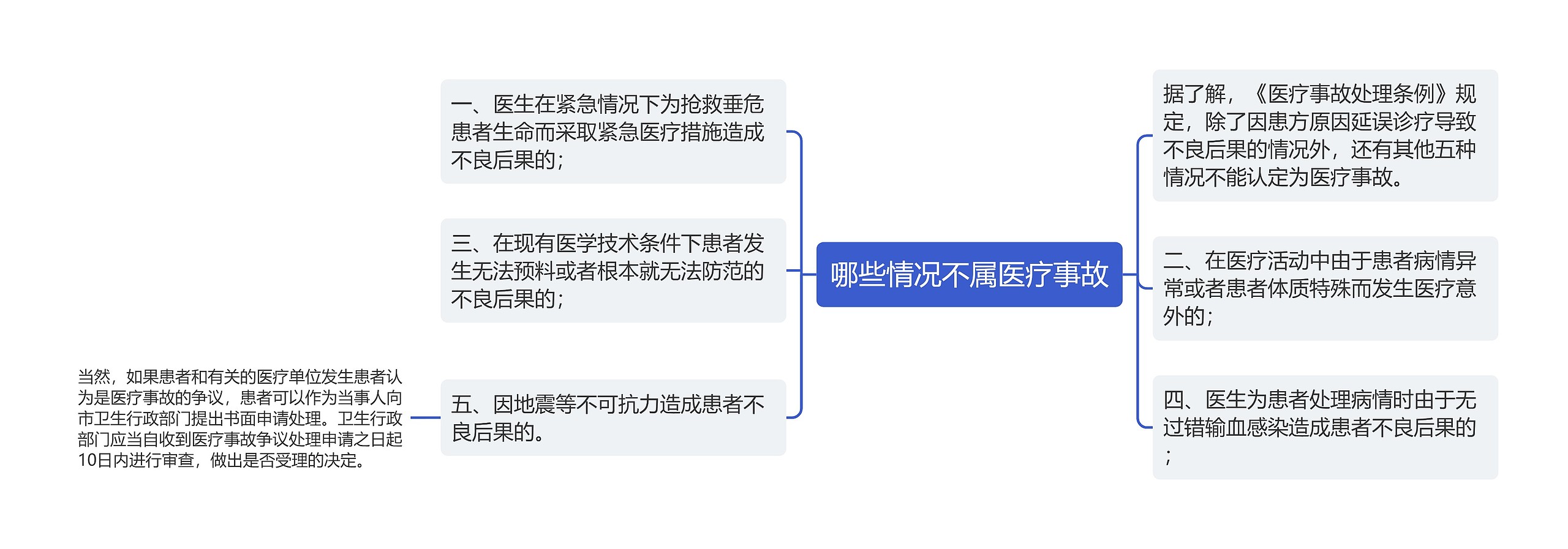 哪些情况不属医疗事故思维导图