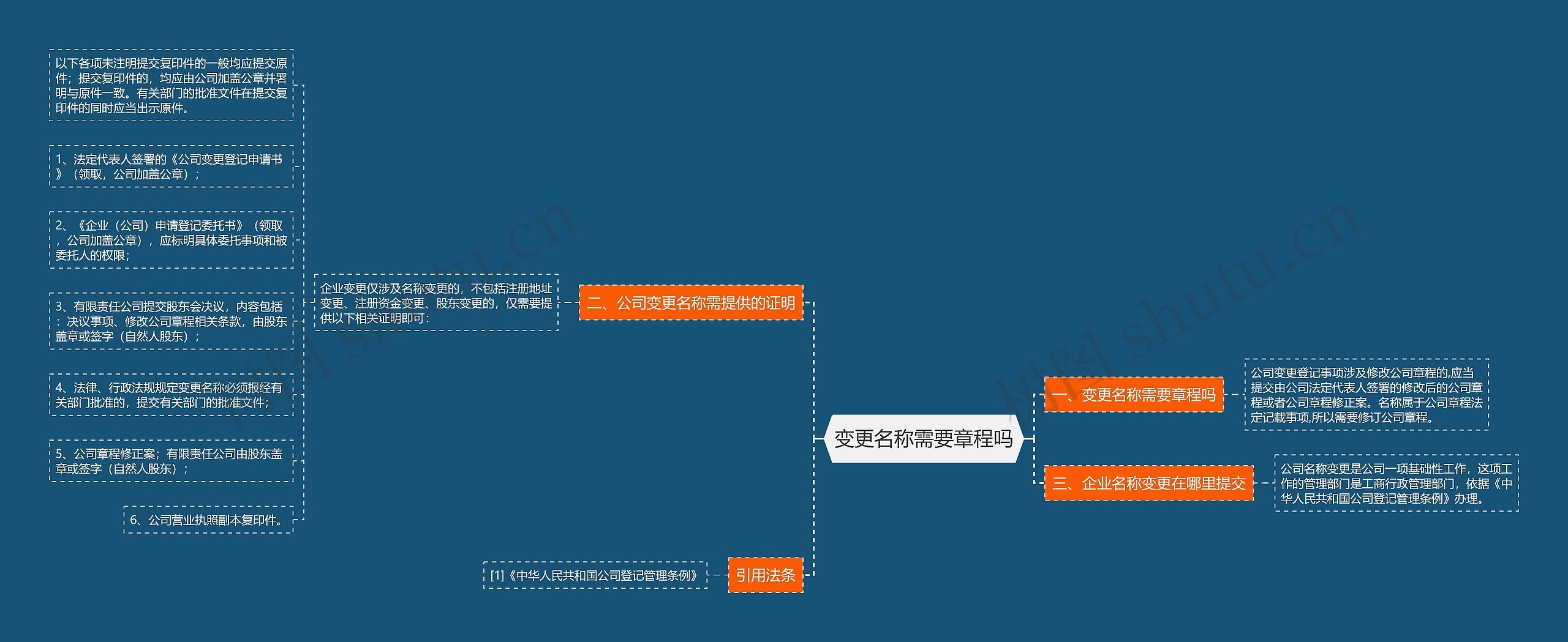 变更名称需要章程吗思维导图