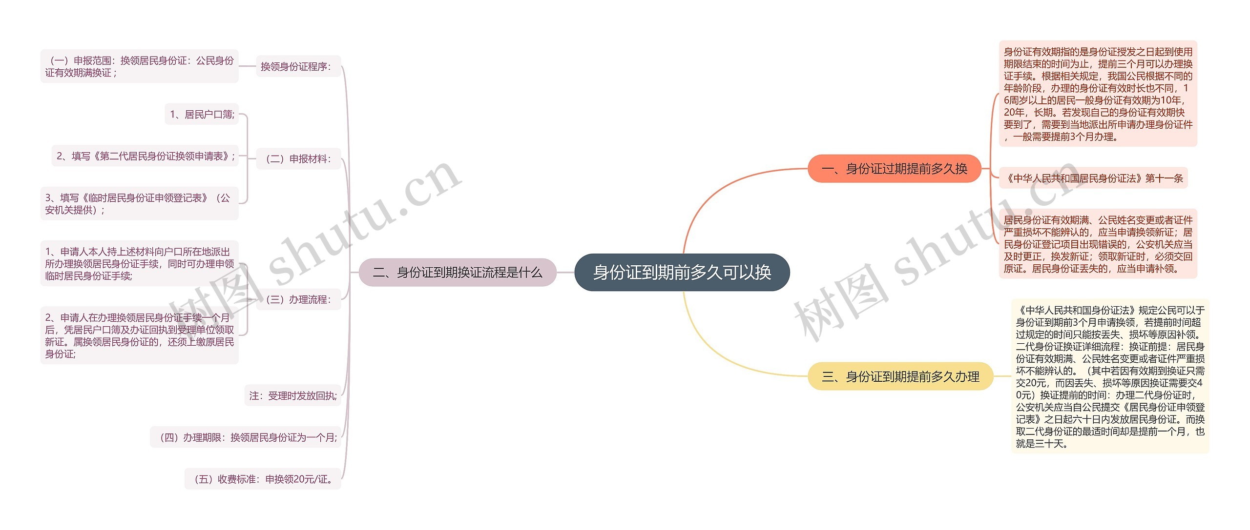 身份证到期前多久可以换