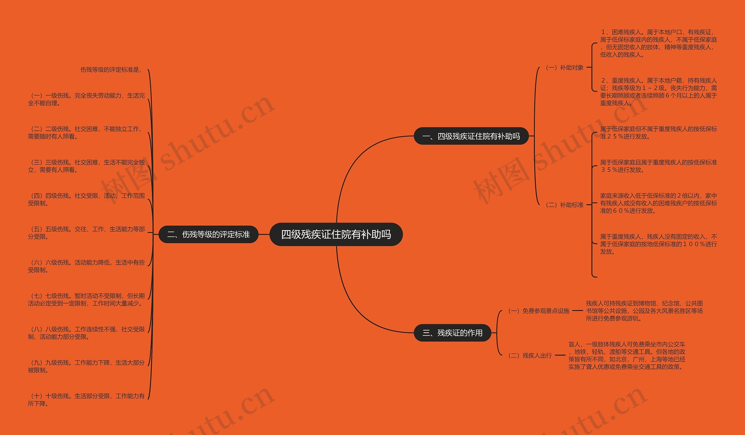 四级残疾证住院有补助吗思维导图