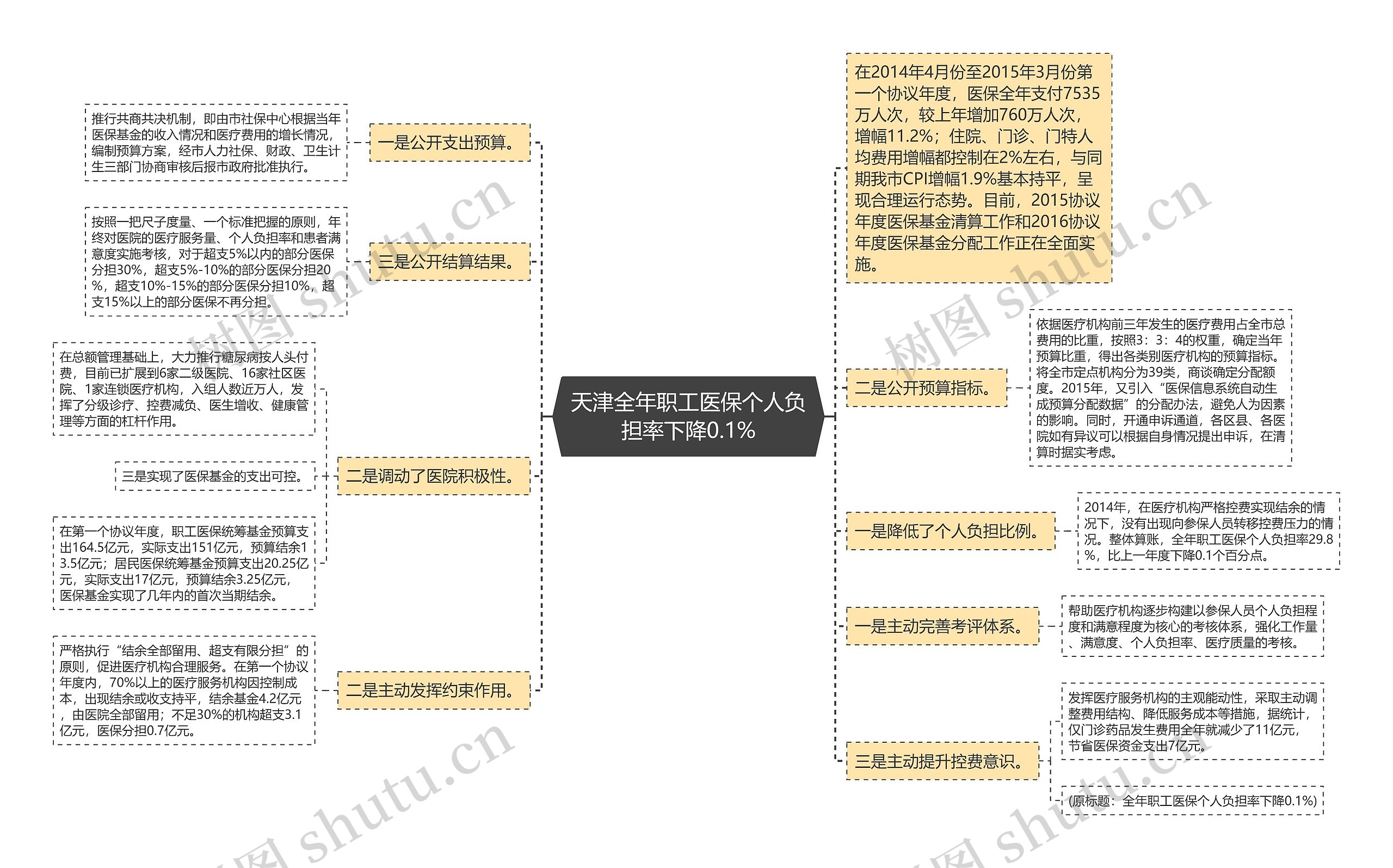 天津全年职工医保个人负担率下降0.1%思维导图
