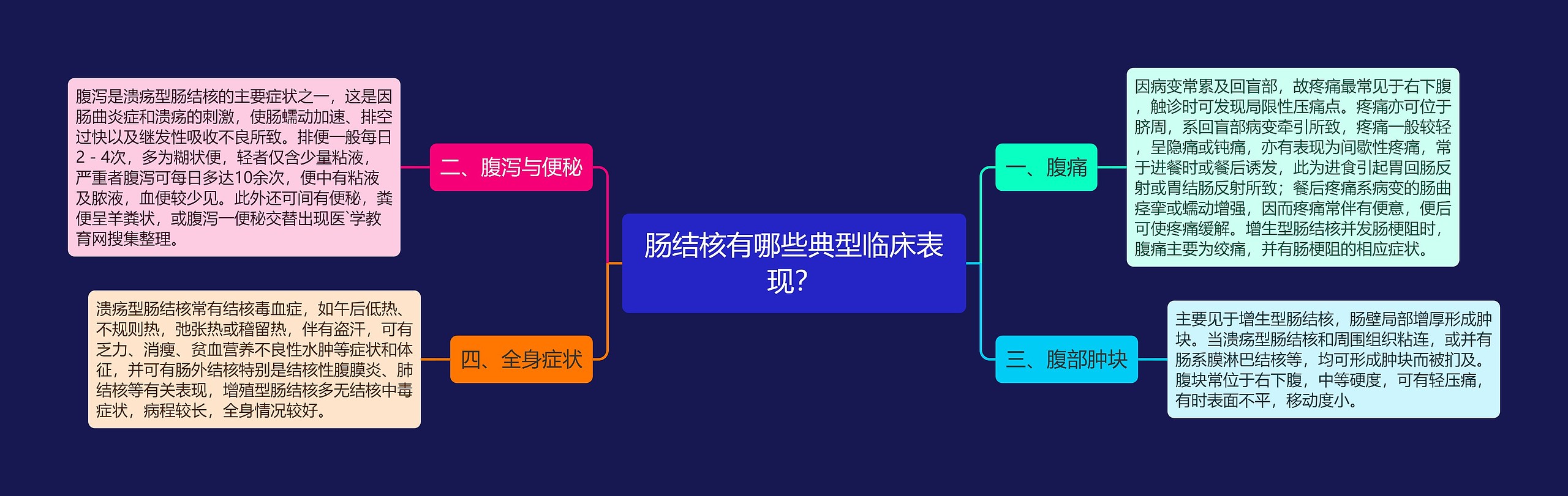 肠结核有哪些典型临床表现？