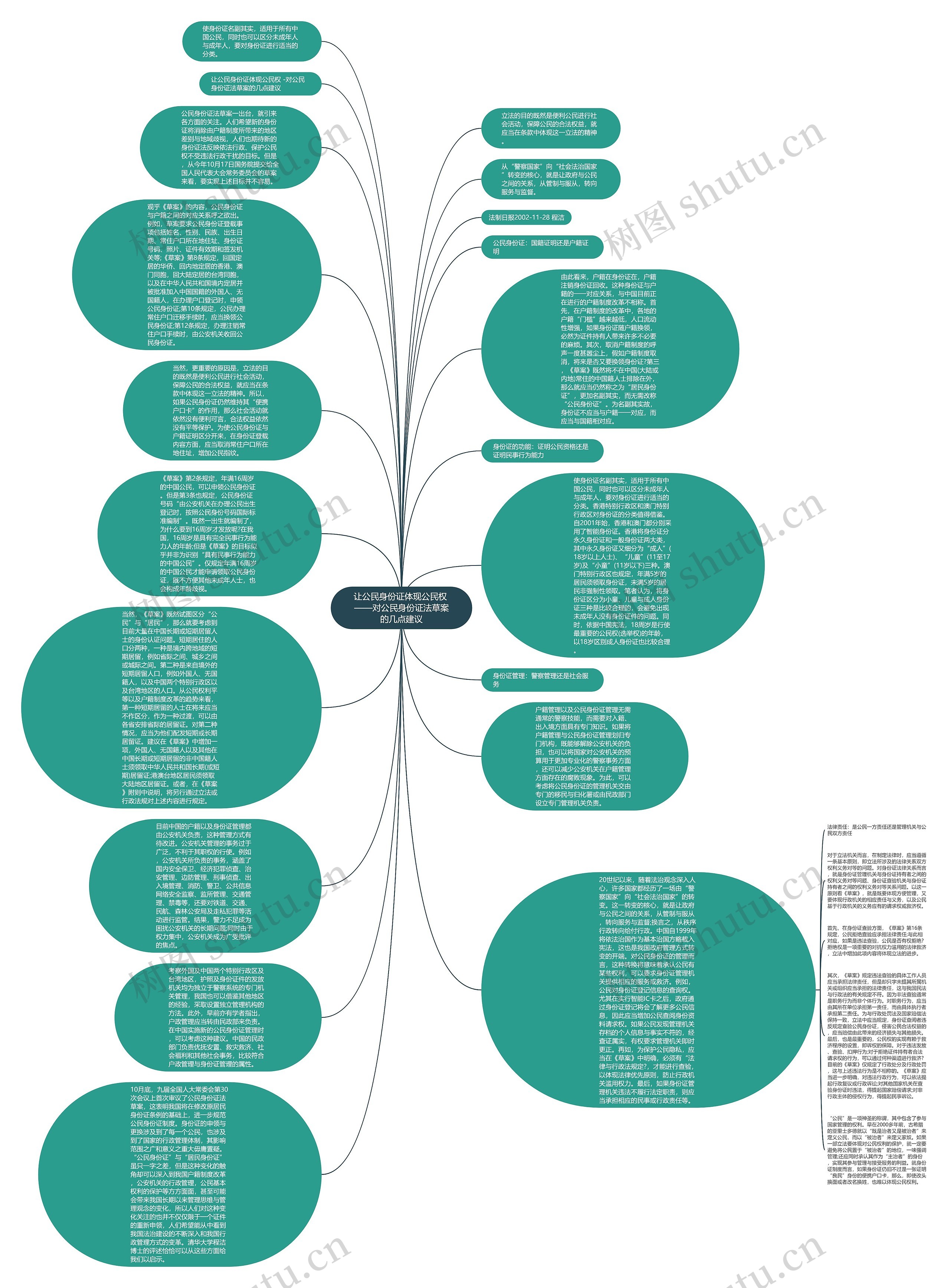 让公民身份证体现公民权 ——对公民身份证法草案的几点建议思维导图
