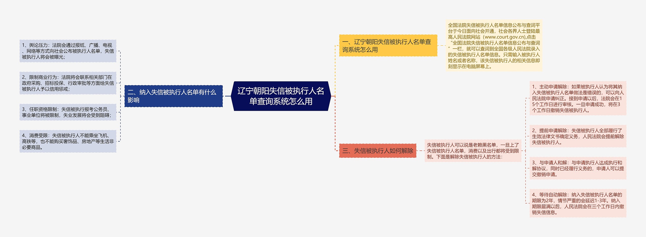 辽宁朝阳失信被执行人名单查询系统怎么用思维导图