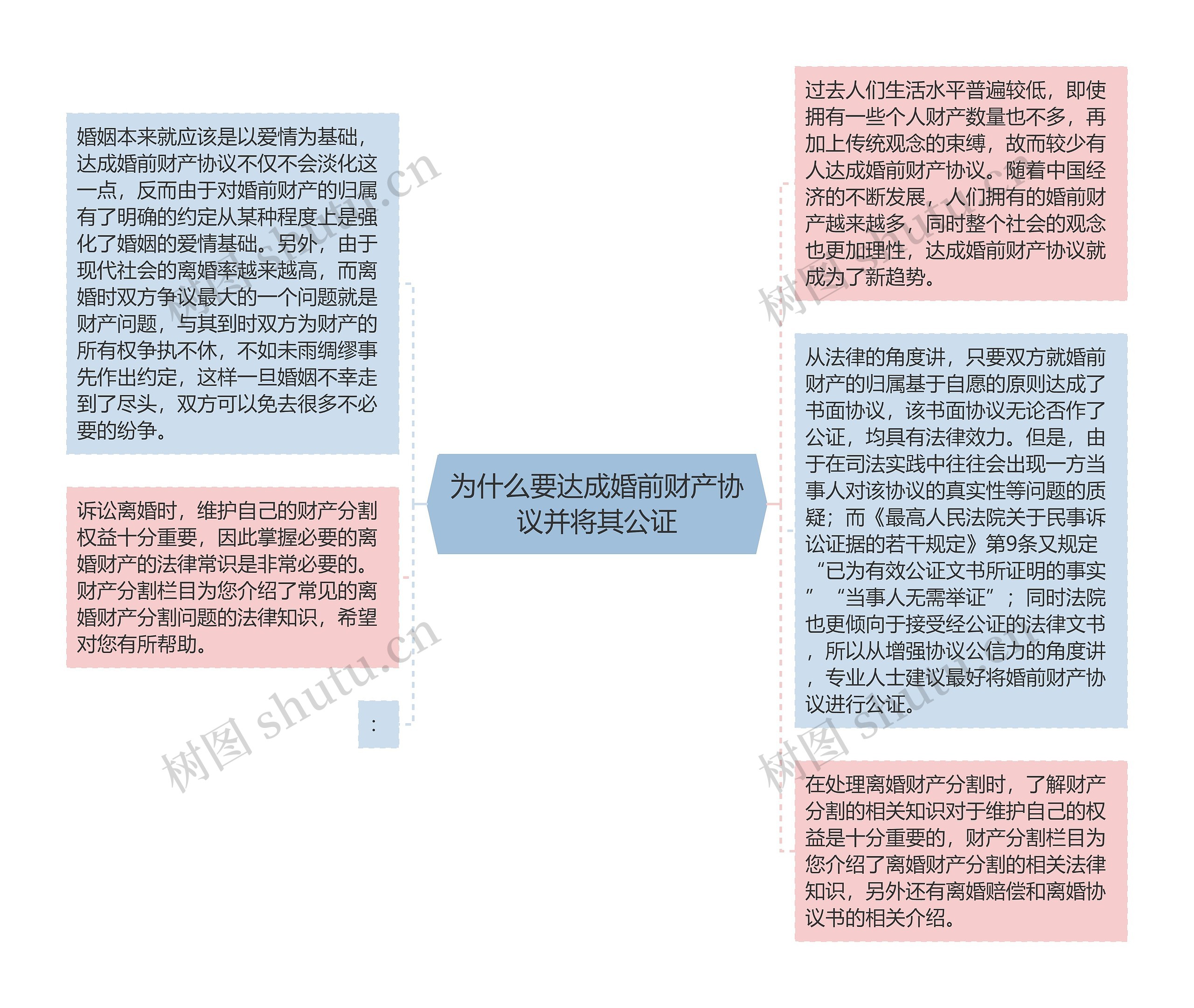 为什么要达成婚前财产协议并将其公证思维导图