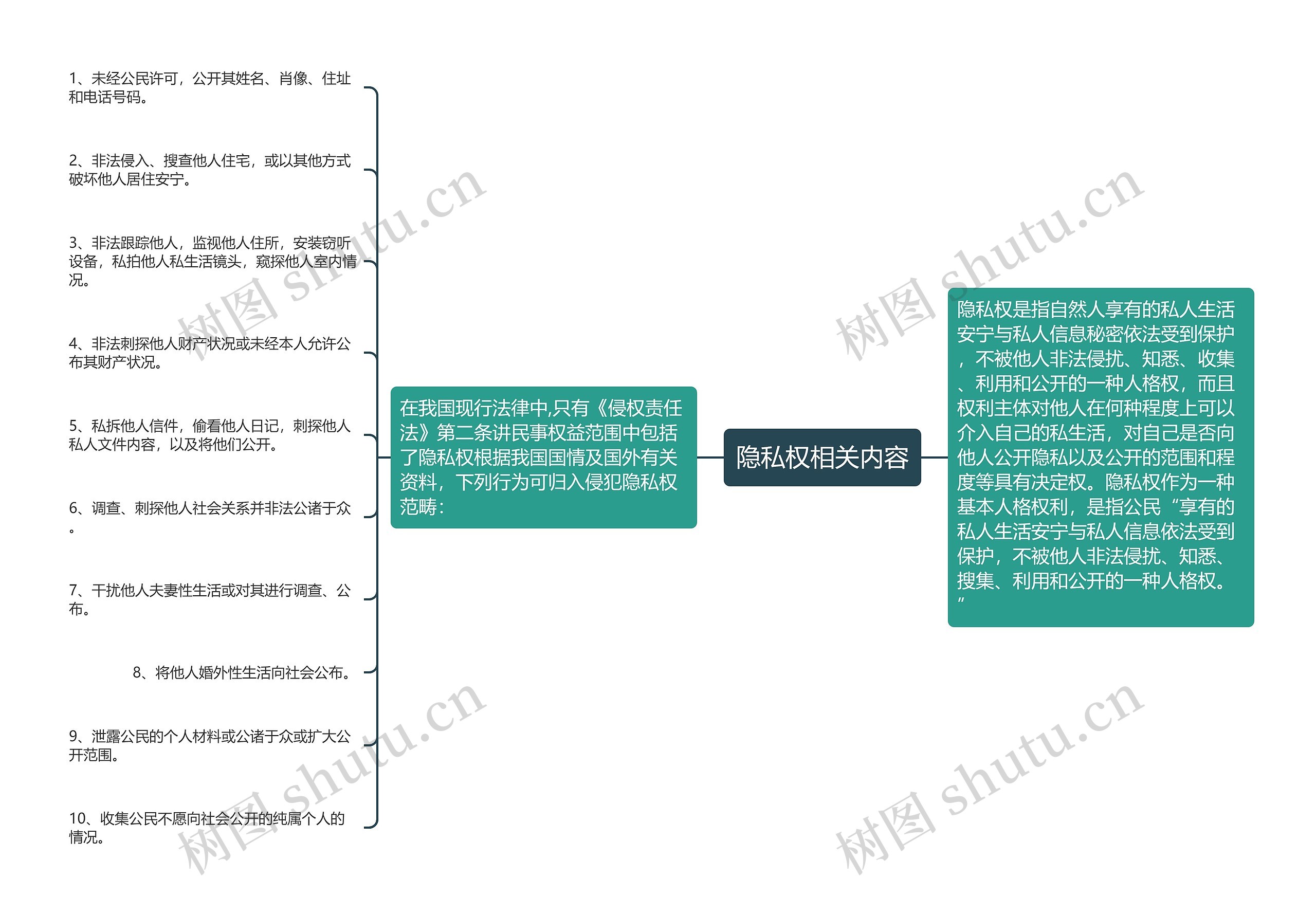 隐私权相关内容思维导图