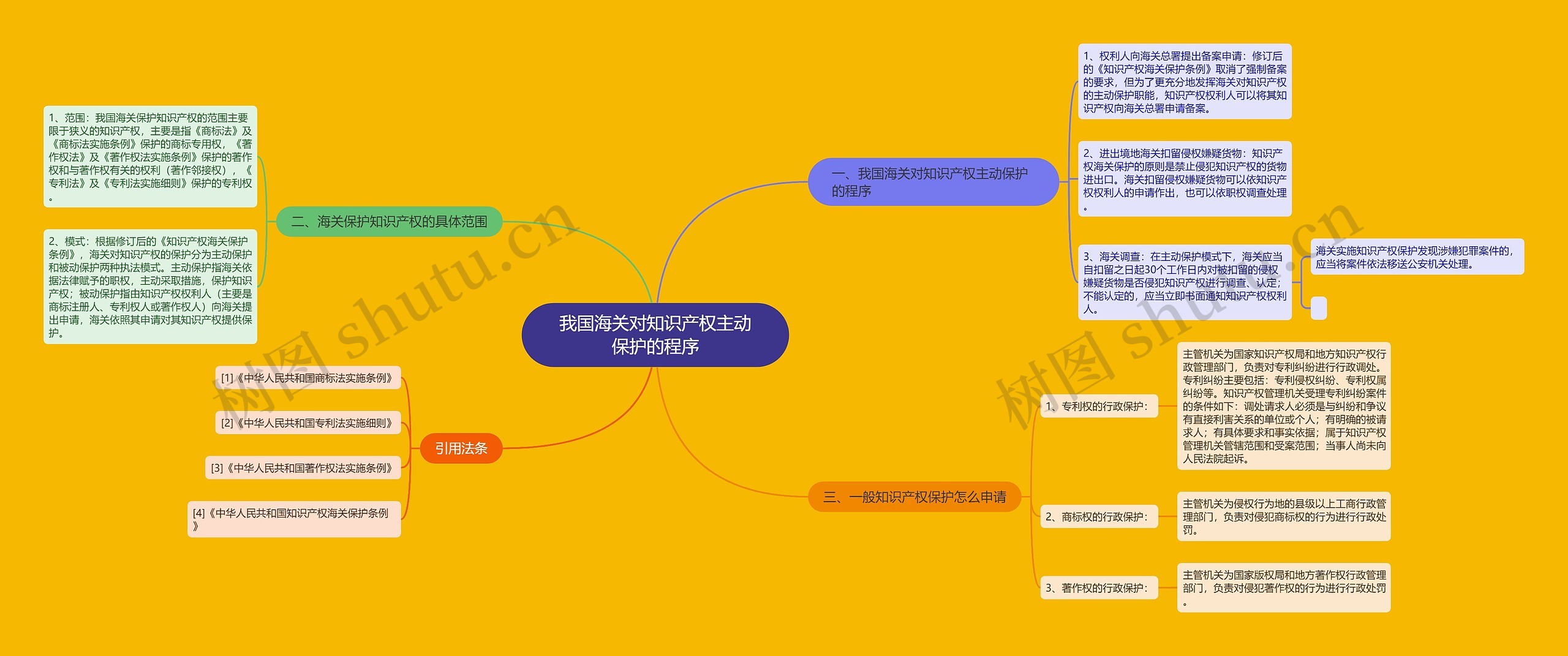 我国海关对知识产权主动保护的程序思维导图