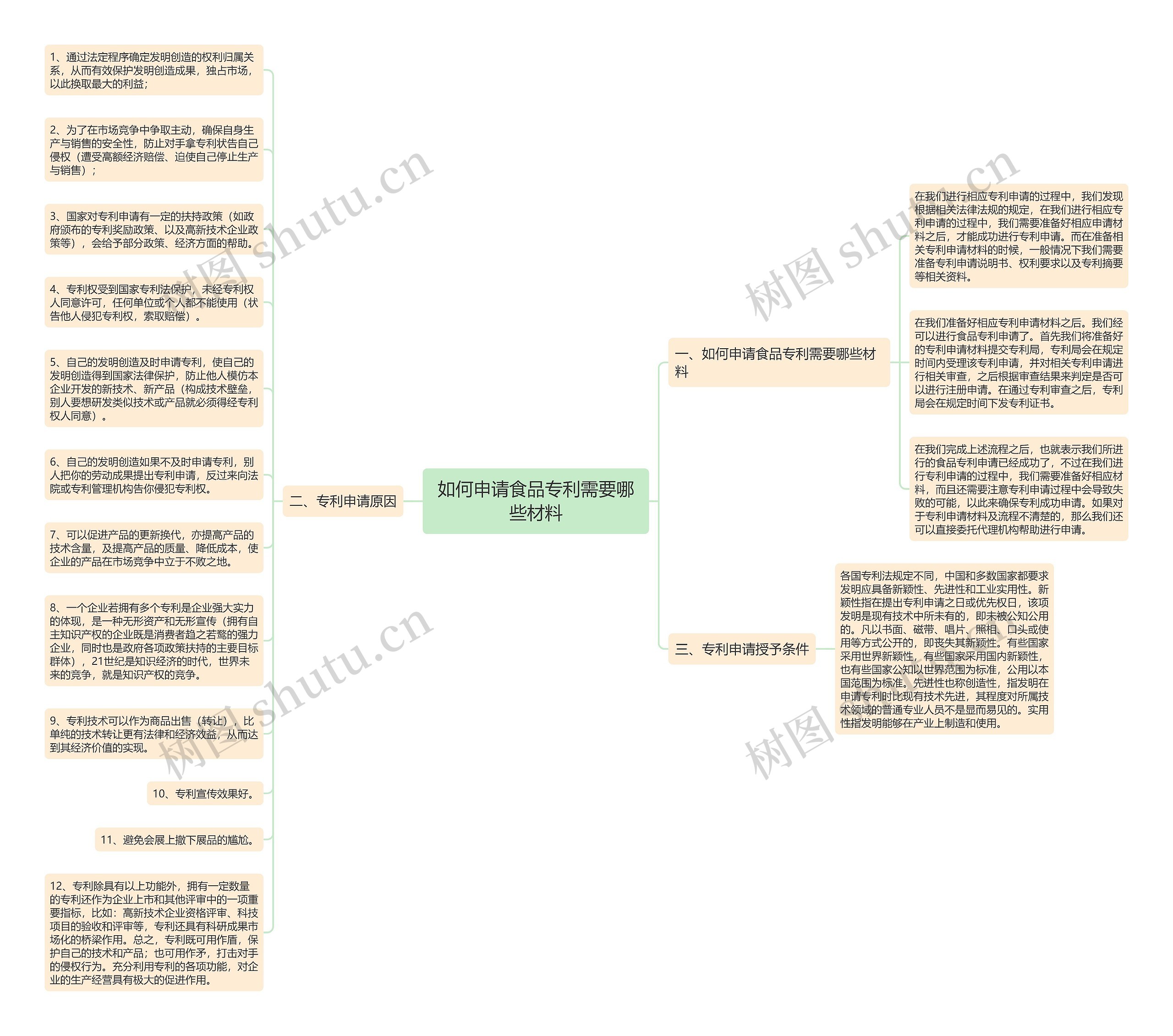 如何申请食品专利需要哪些材料思维导图