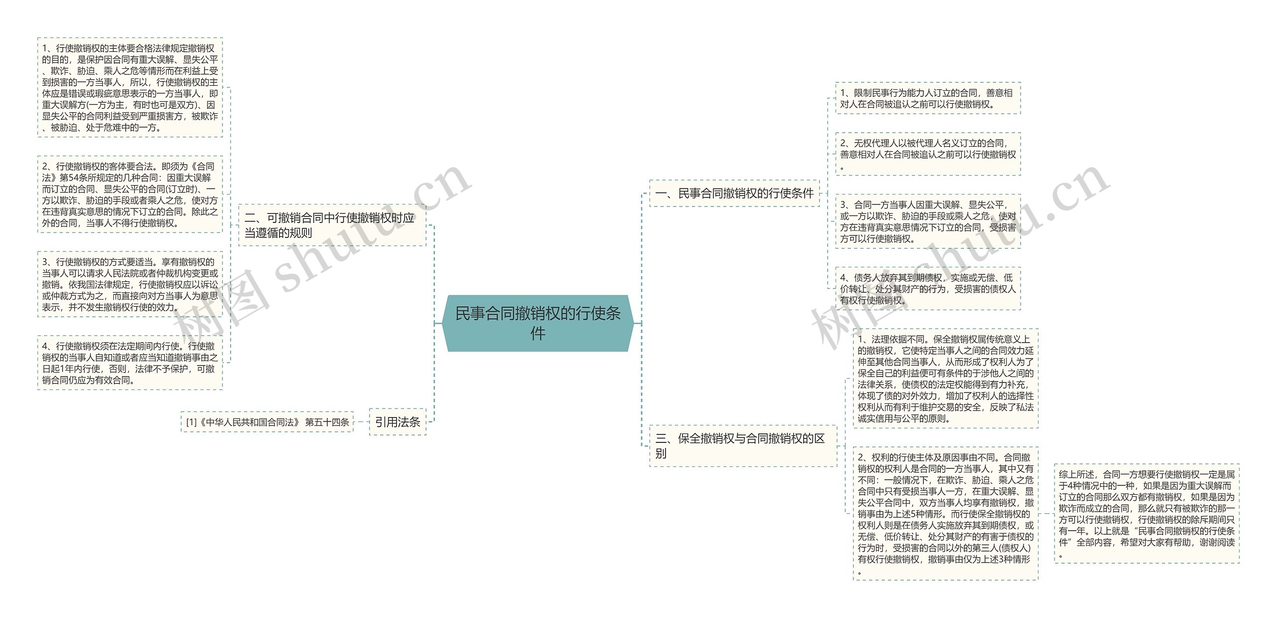 民事合同撤销权的行使条件思维导图