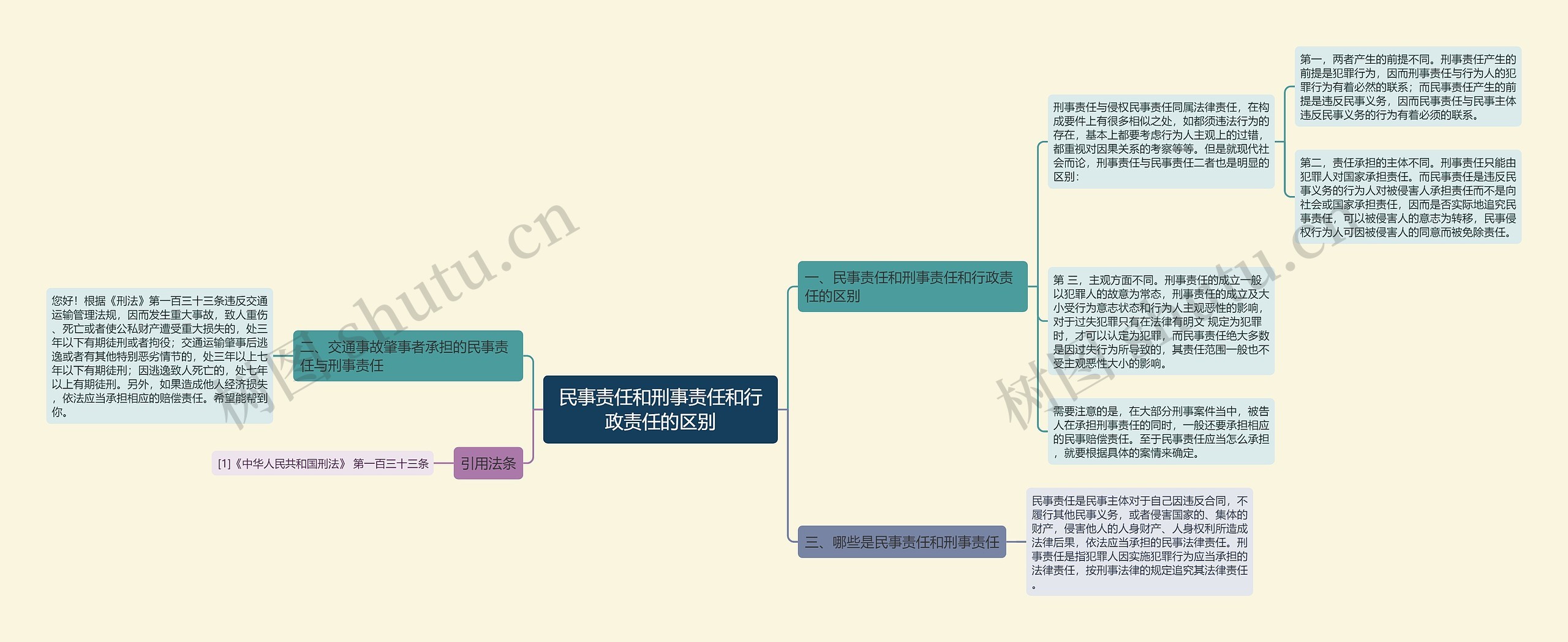 民事责任和刑事责任和行政责任的区别思维导图