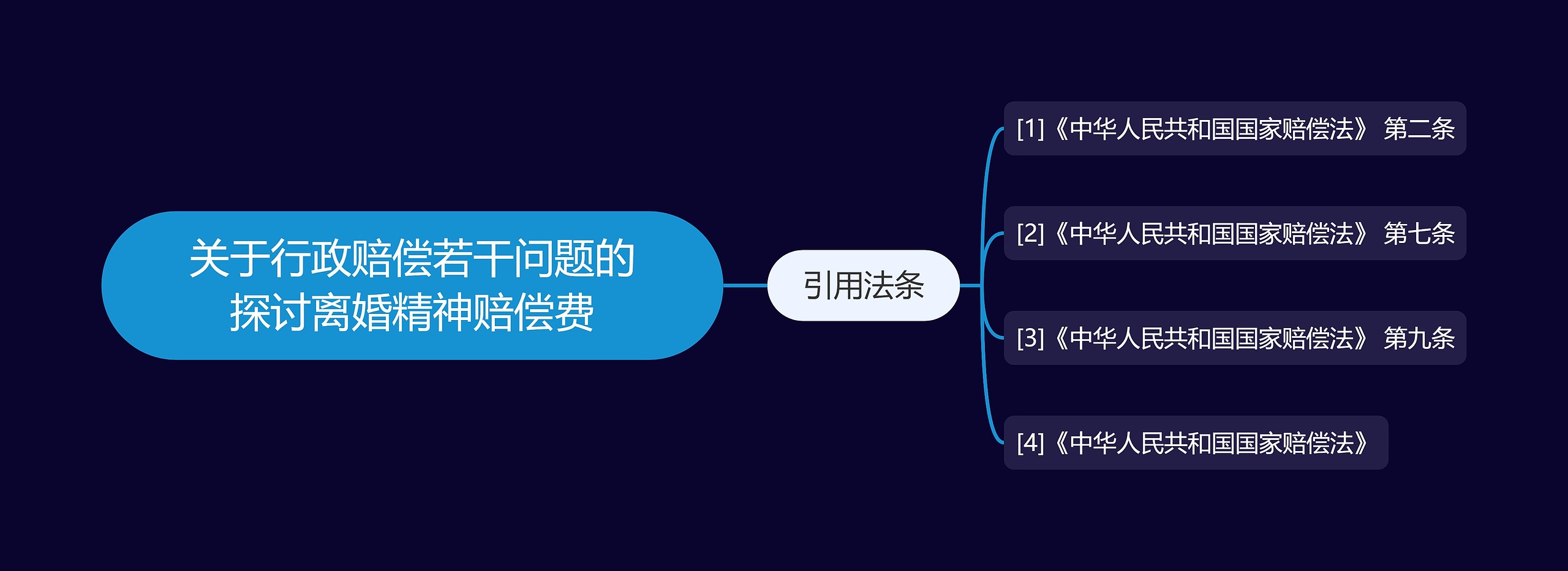 关于行政赔偿若干问题的探讨离婚精神赔偿费思维导图