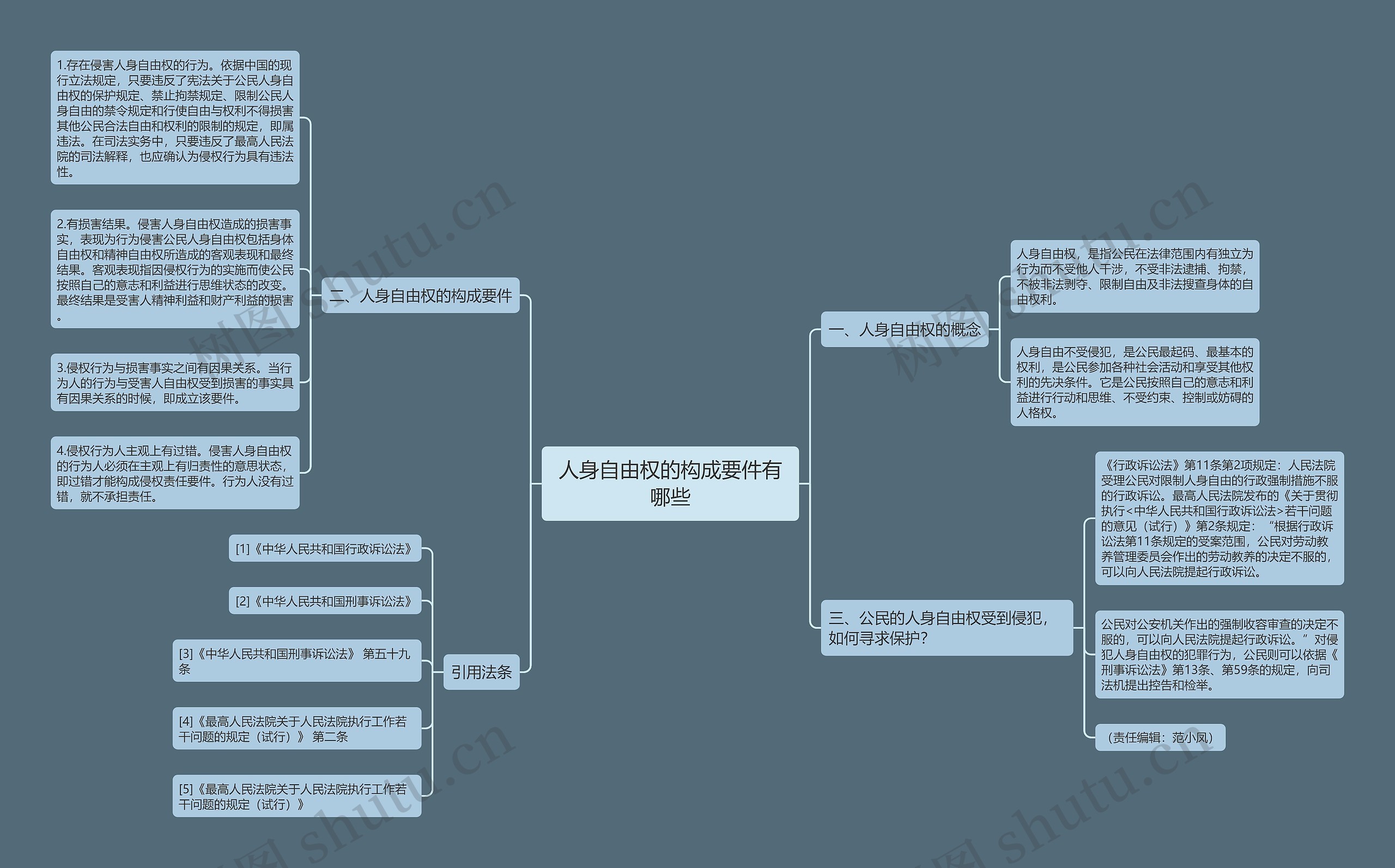 人身自由权的构成要件有哪些思维导图