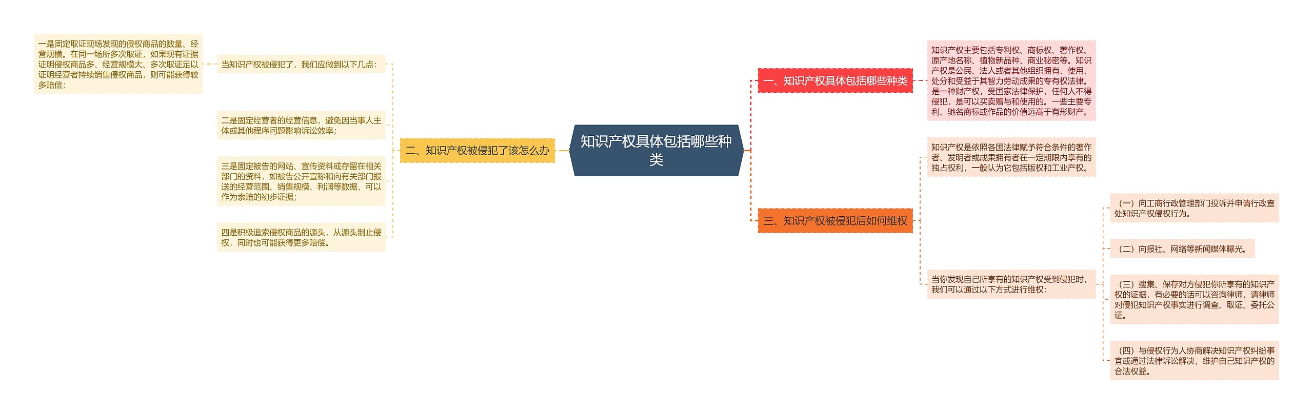 知识产权具体包括哪些种类思维导图