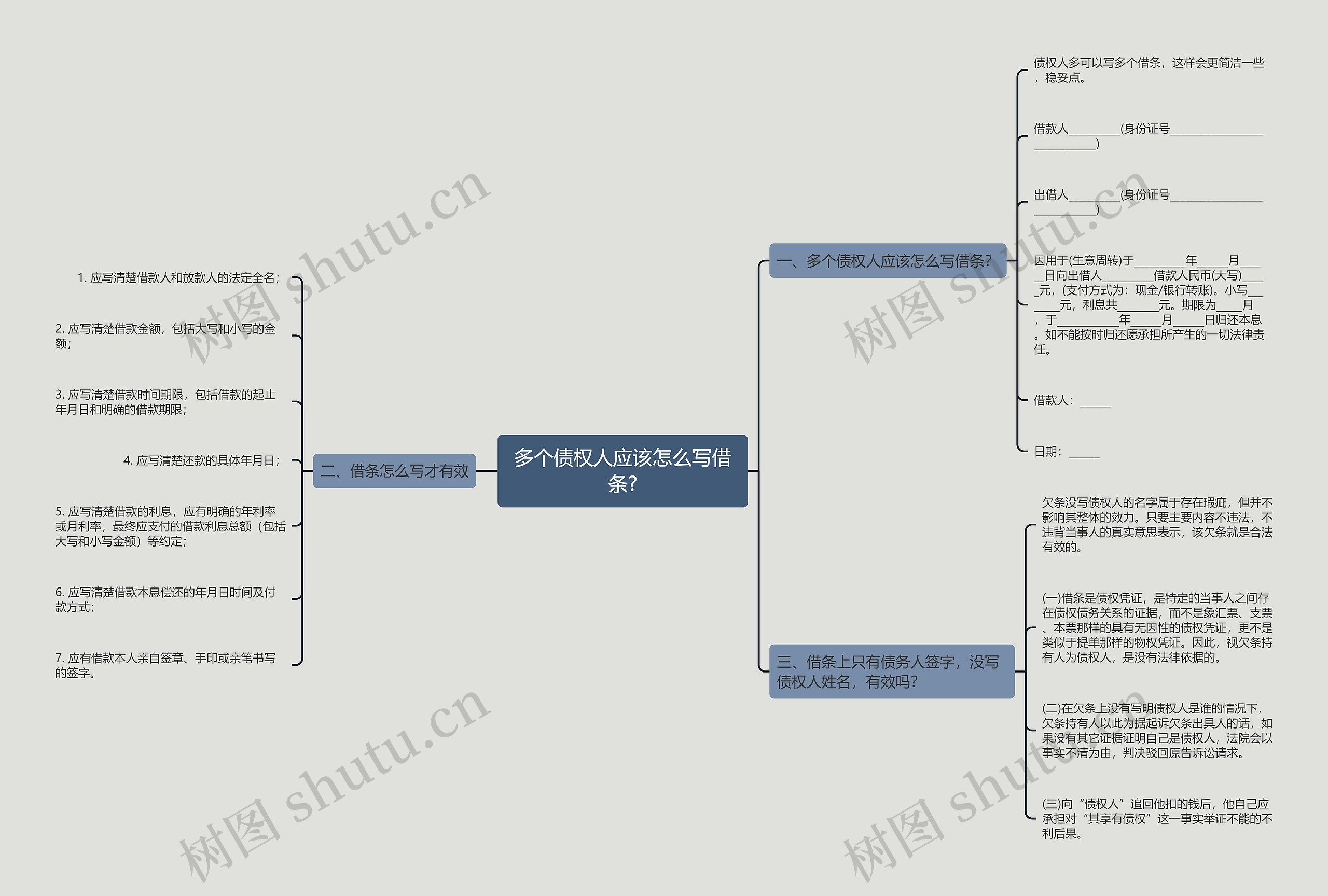 多个债权人应该怎么写借条?思维导图