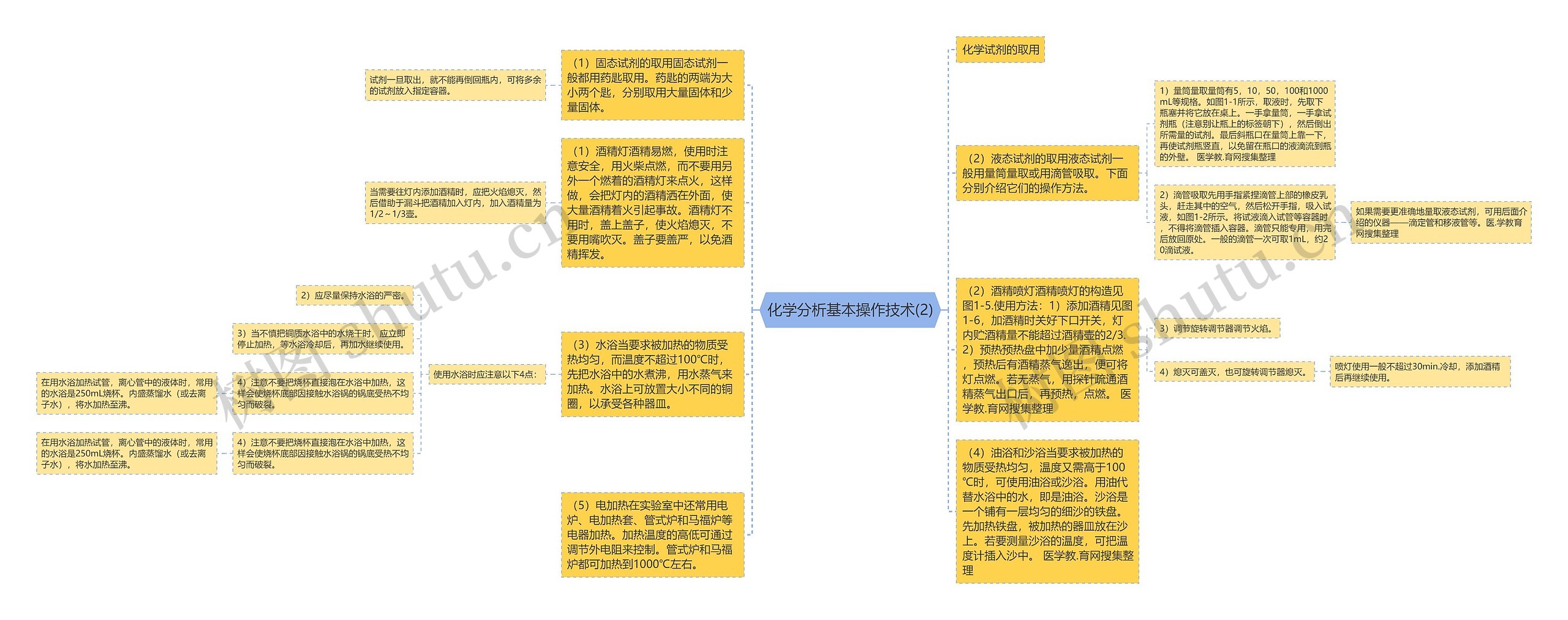 化学分析基本操作技术(2)思维导图