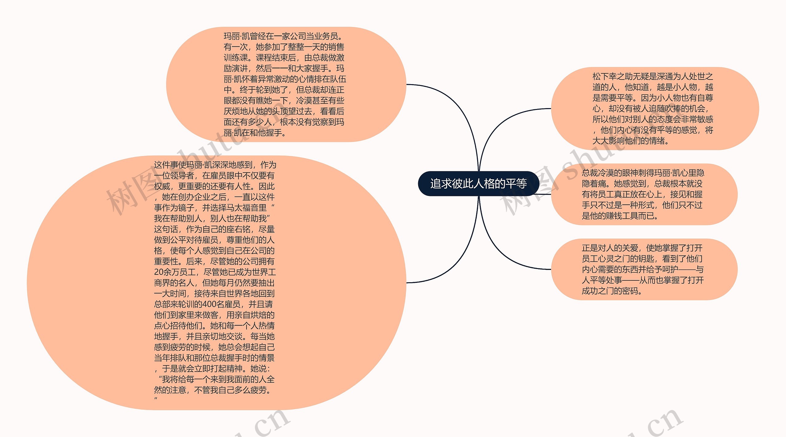 追求彼此人格的平等思维导图高清图 追求彼此人格的平等思维导图