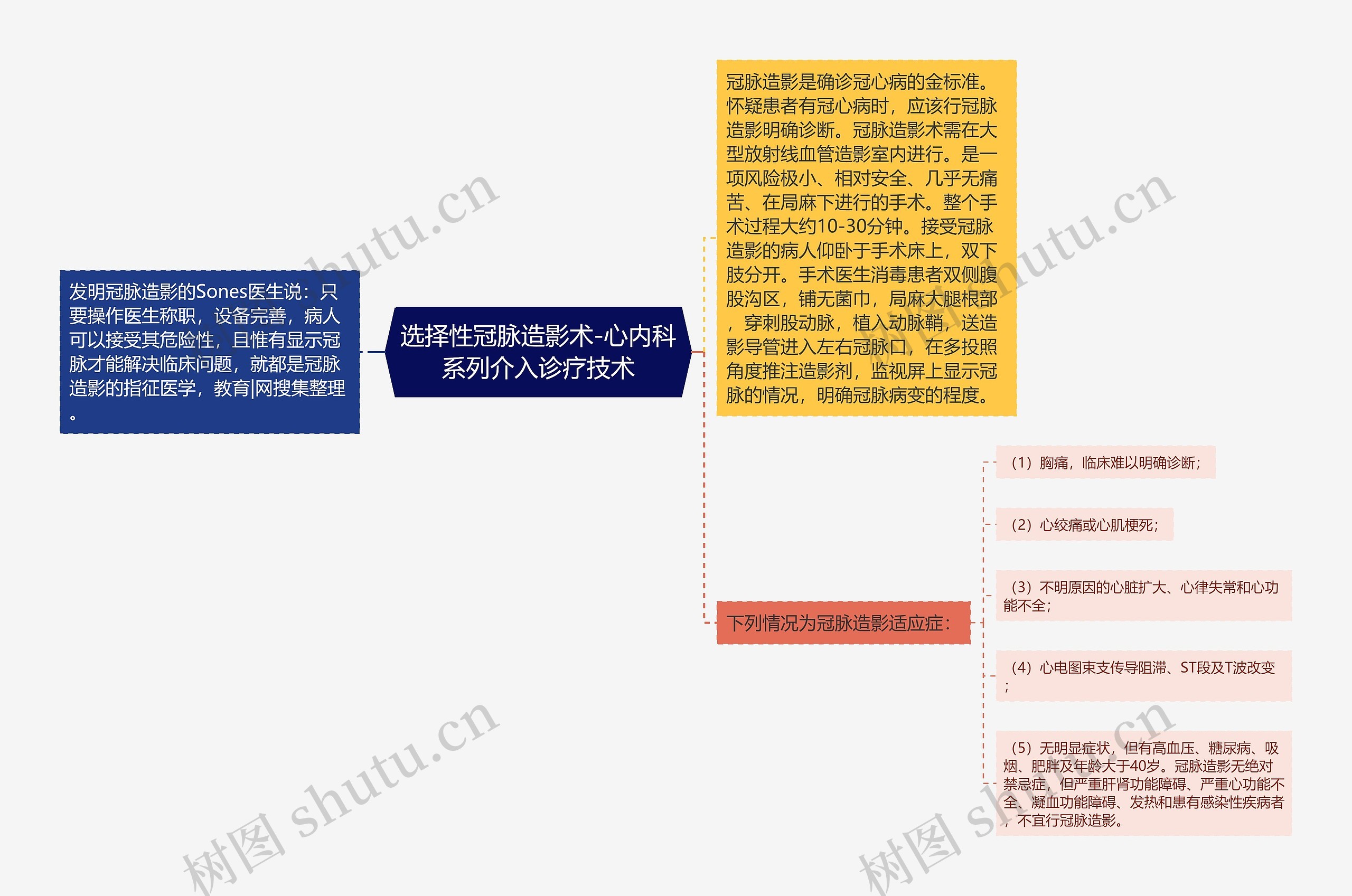 选择性冠脉造影术-心内科系列介入诊疗技术思维导图