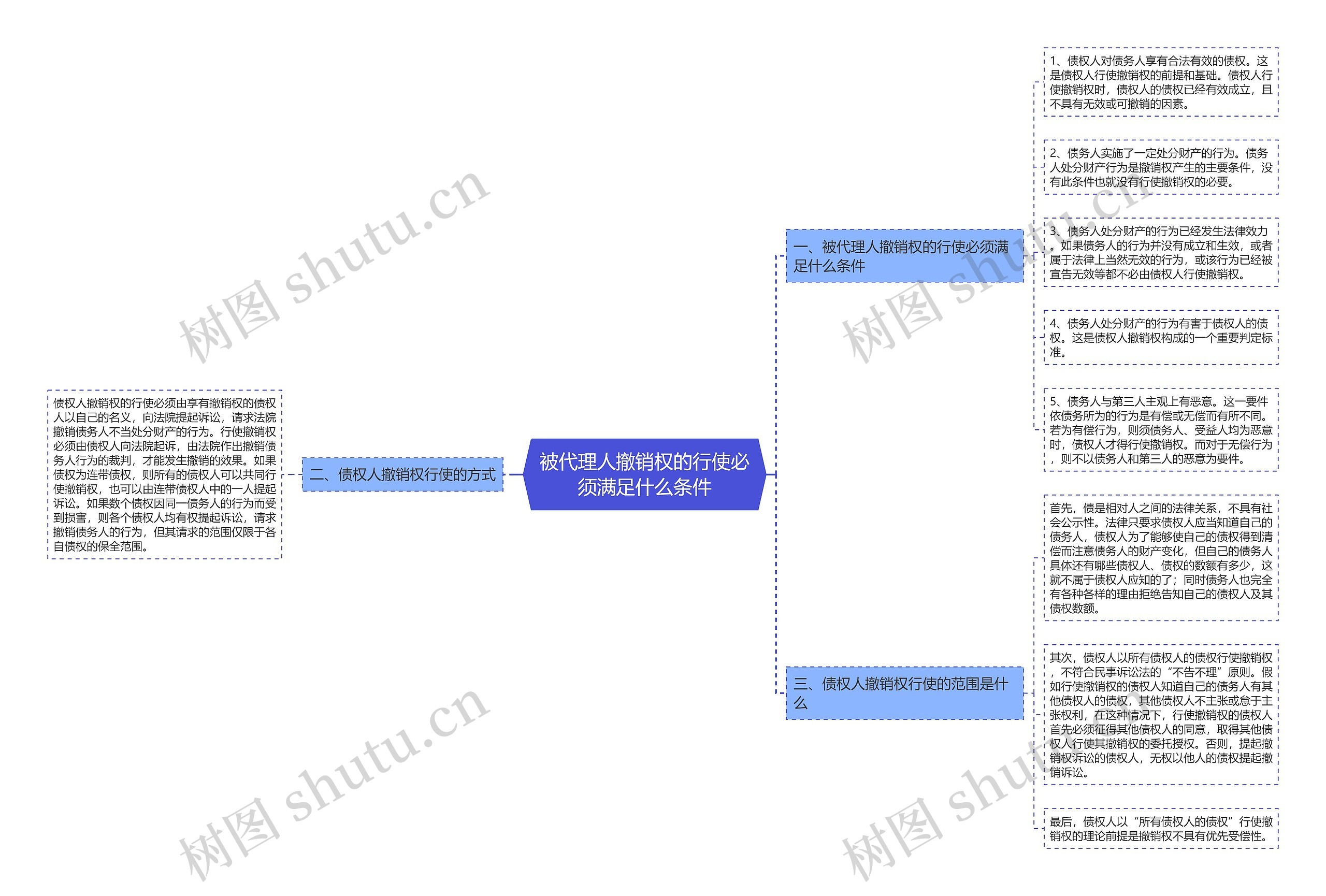 被代理人撤销权的行使必须满足什么条件思维导图