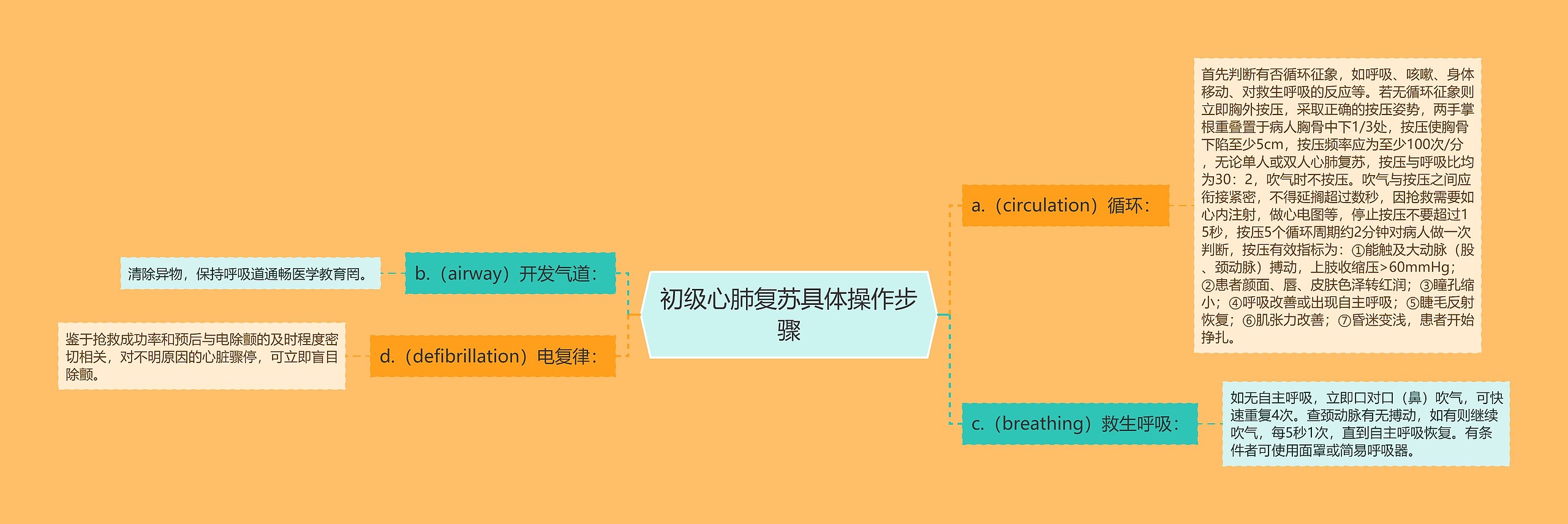 初级心肺复苏具体操作步骤思维导图