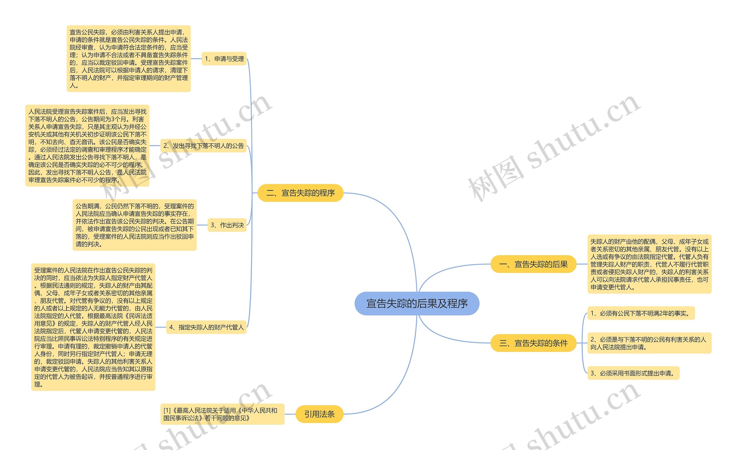 宣告失踪的后果及程序思维导图