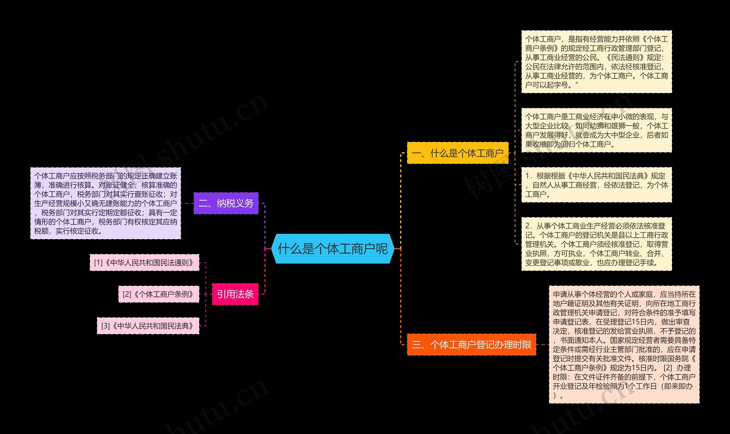 什么是个体工商户呢思维导图