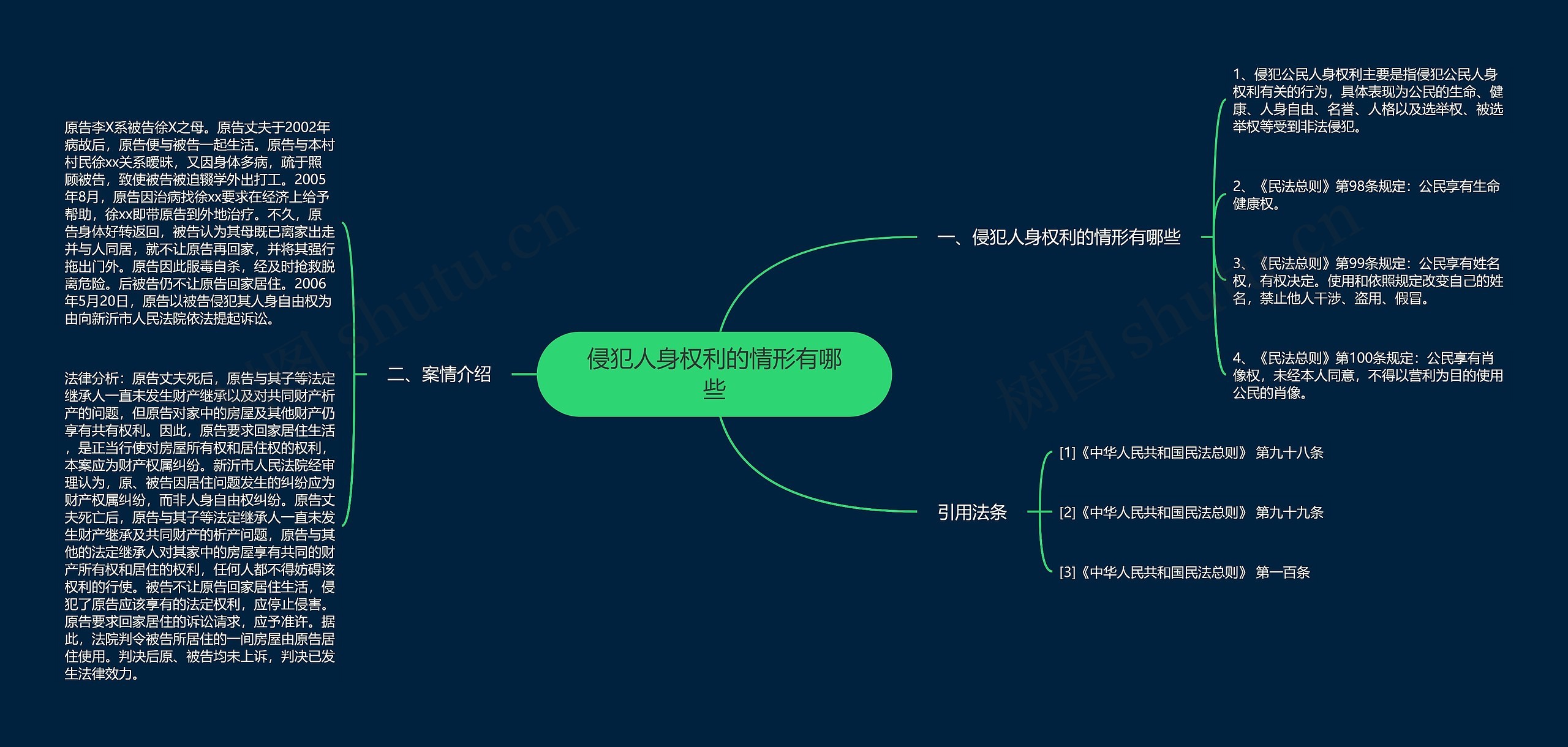 侵犯人身权利的情形有哪些思维导图