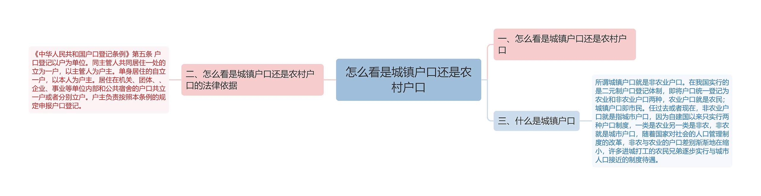 怎么看是城镇户口还是农村户口思维导图