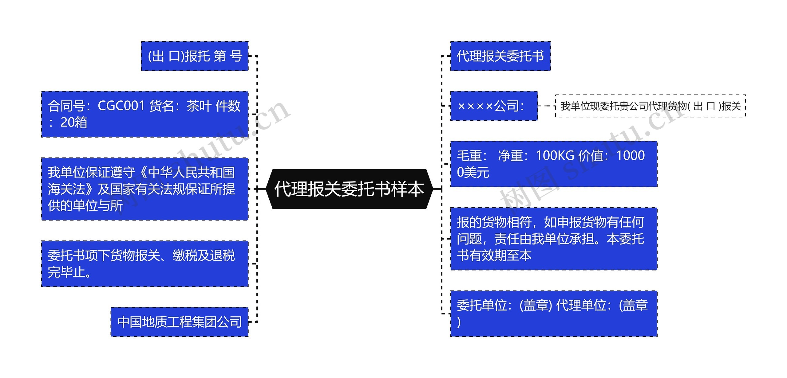 代理报关委托书样本思维导图