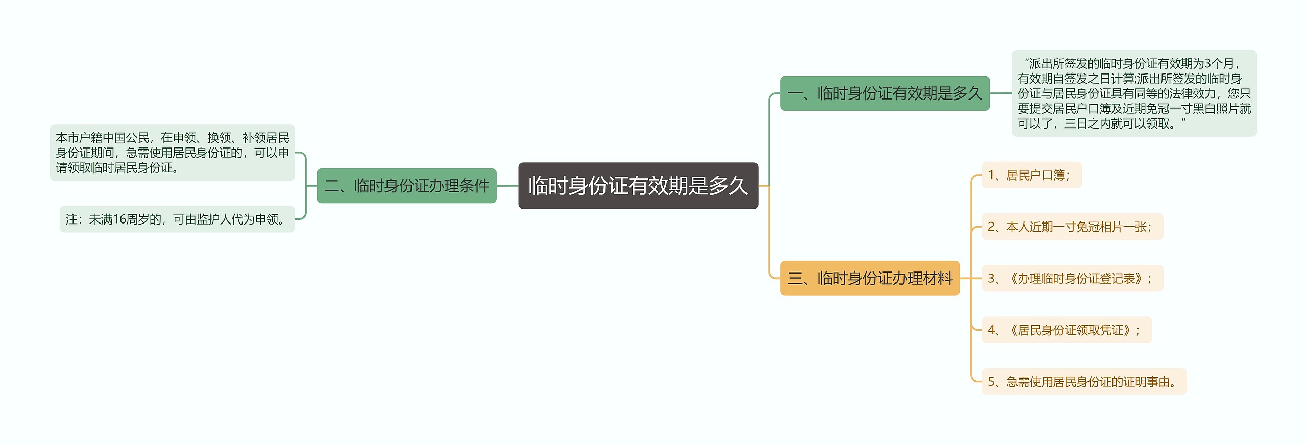 临时身份证有效期是多久思维导图