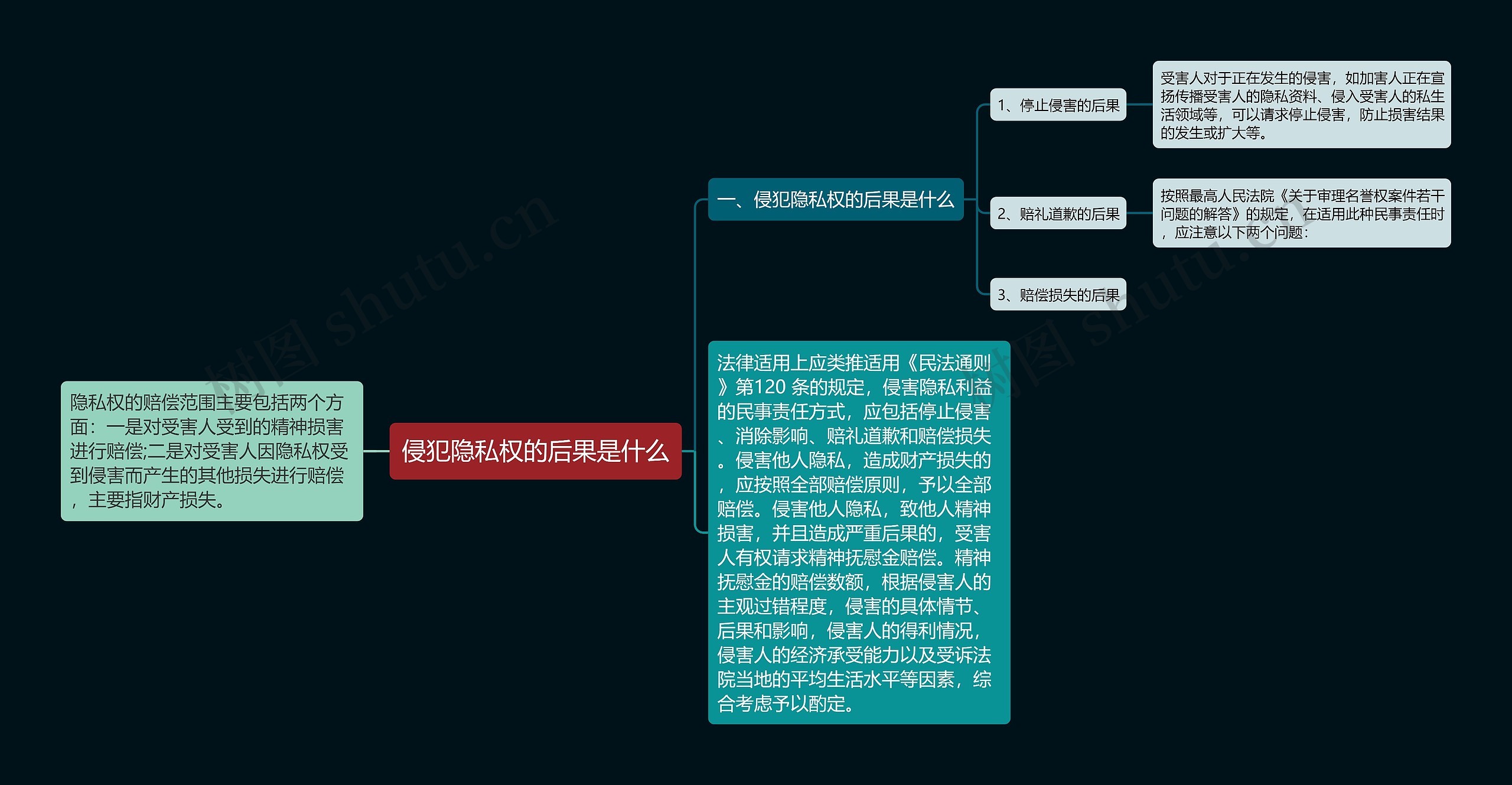 侵犯隐私权的后果是什么思维导图
