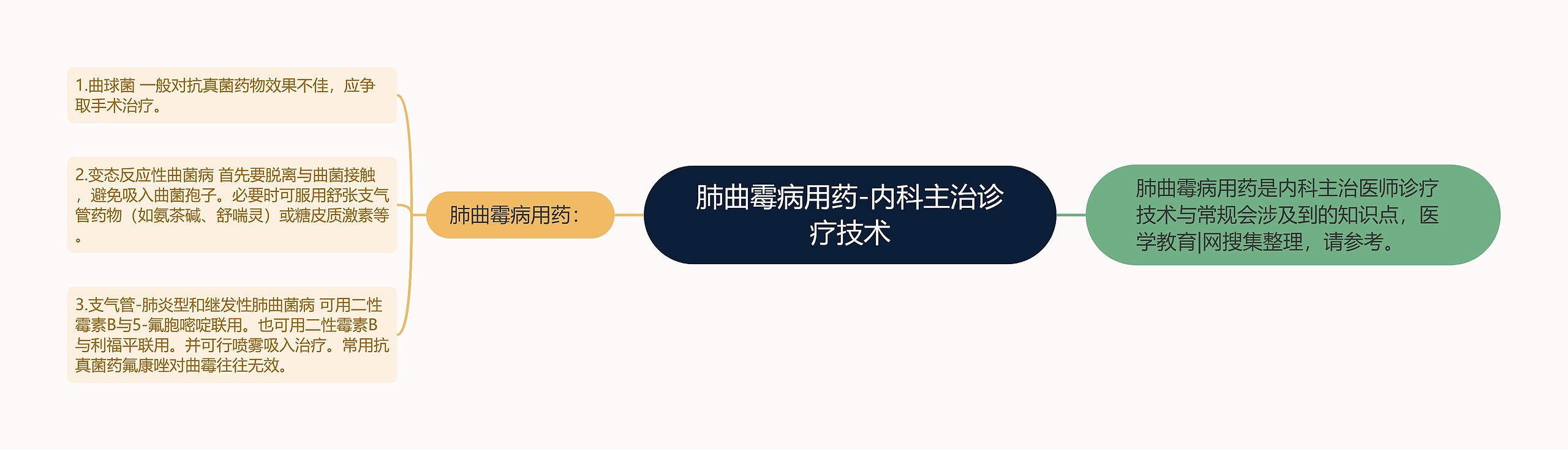 肺曲霉病用药-内科主治诊疗技术 肺曲霉病用药-内科主治诊疗技术