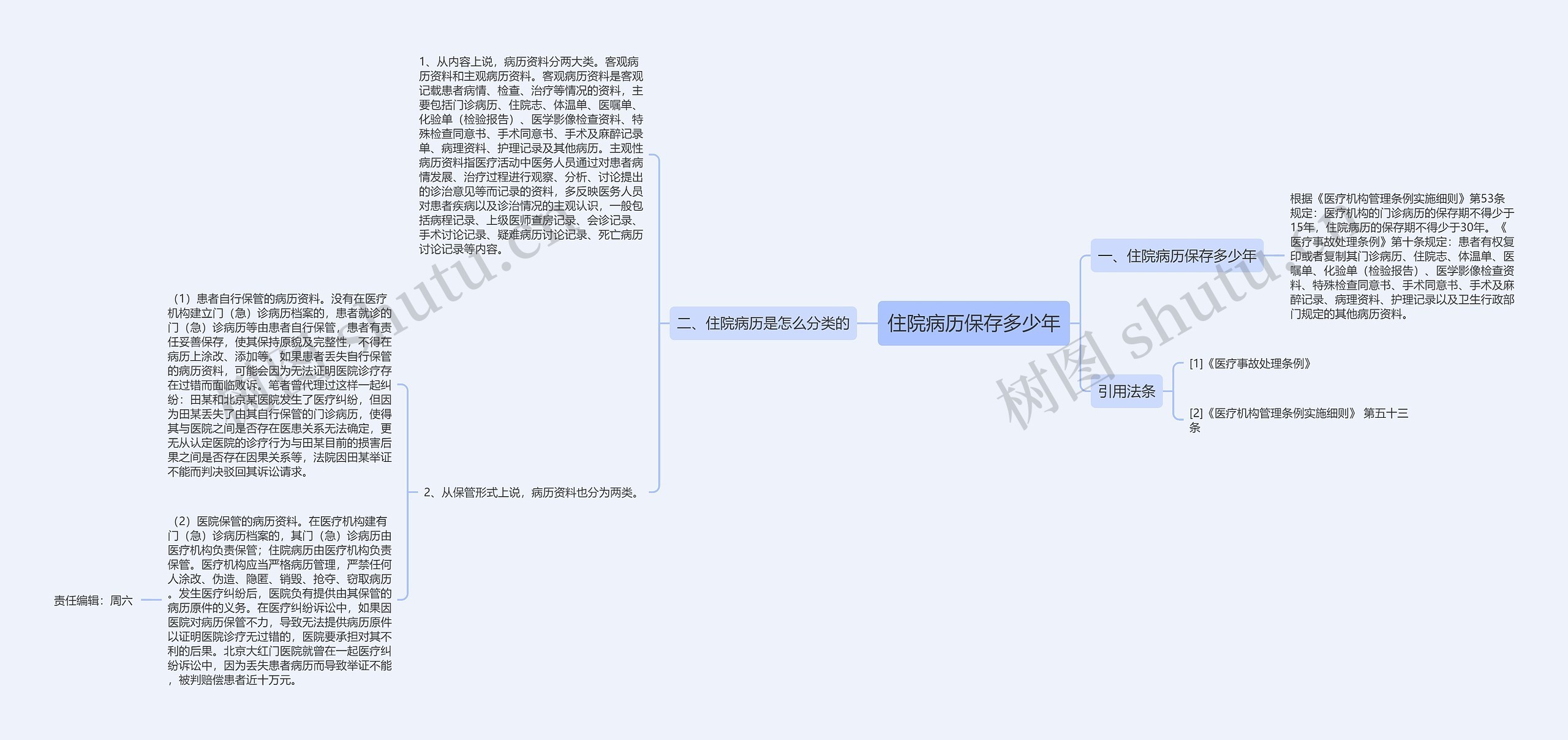 住院病历保存多少年思维导图