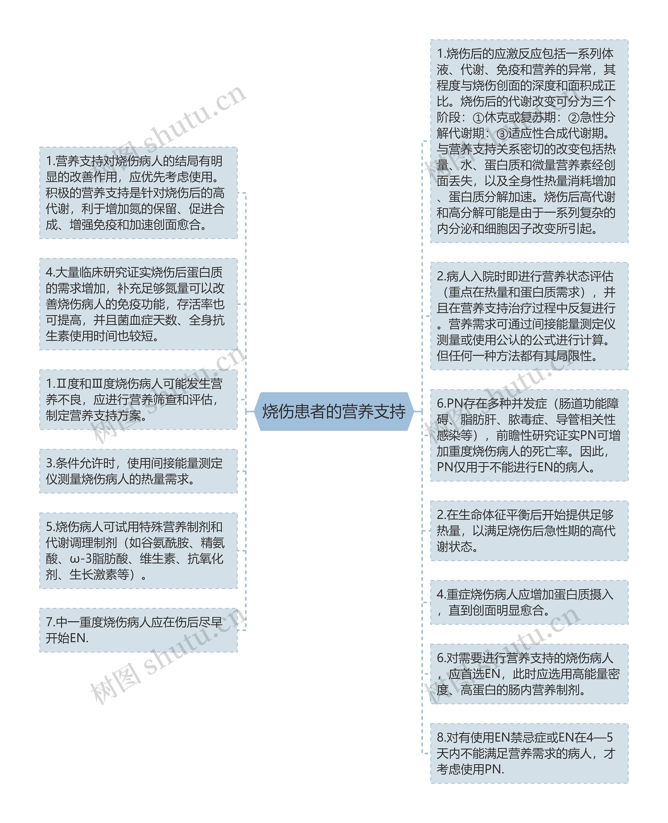 烧伤患者的营养支持