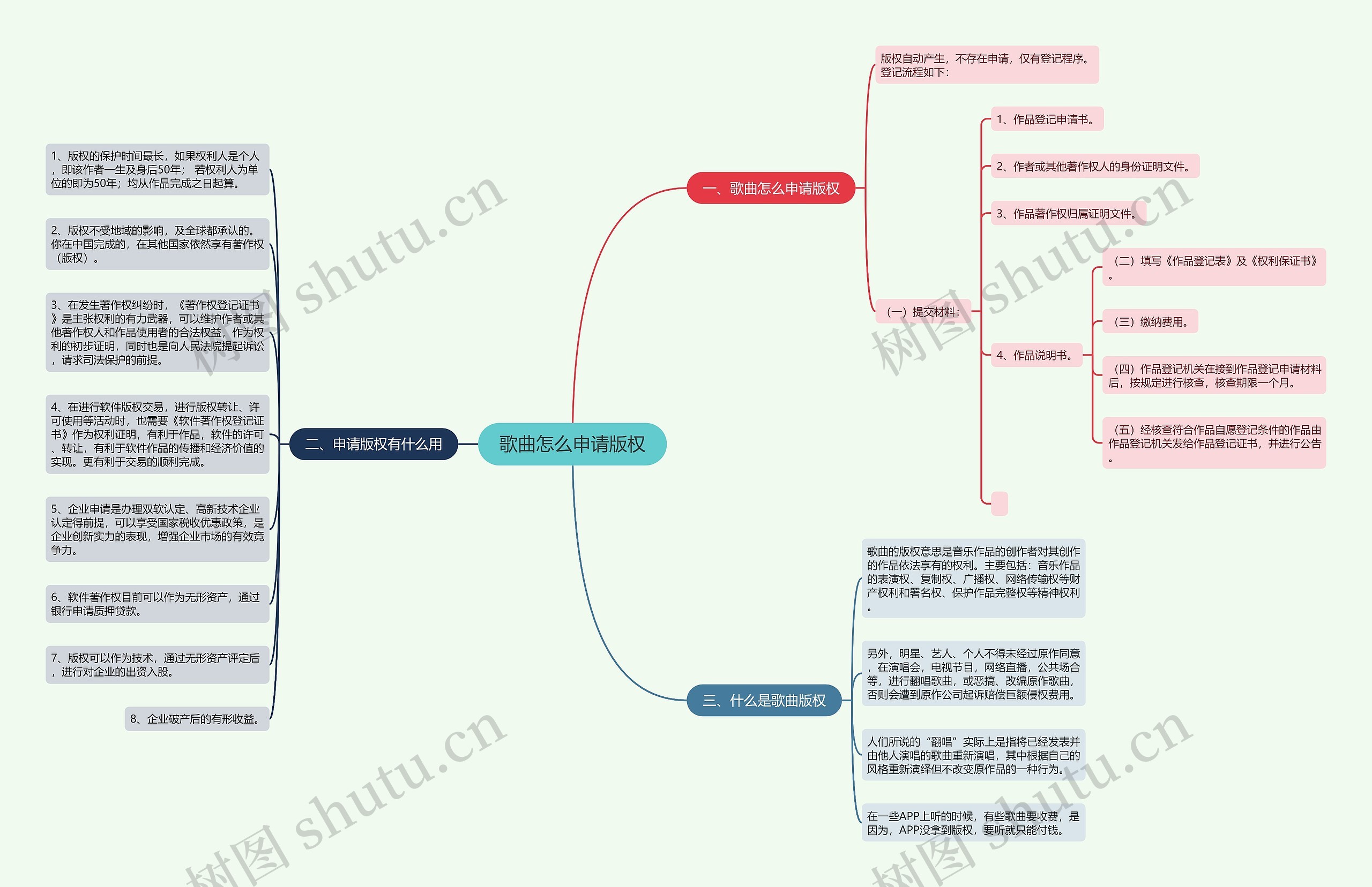 歌曲怎么申请版权思维导图