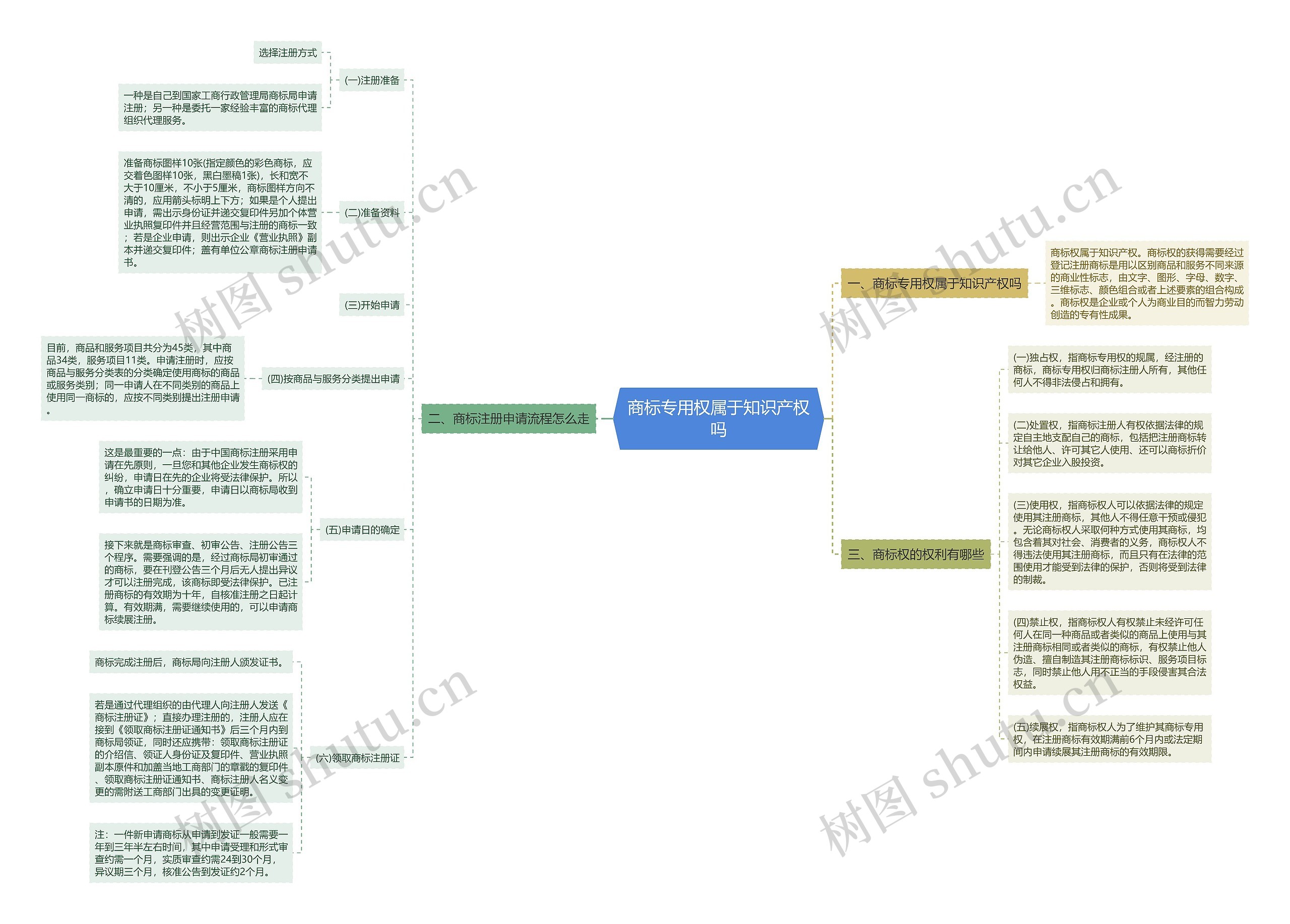 商标专用权属于知识产权吗思维导图