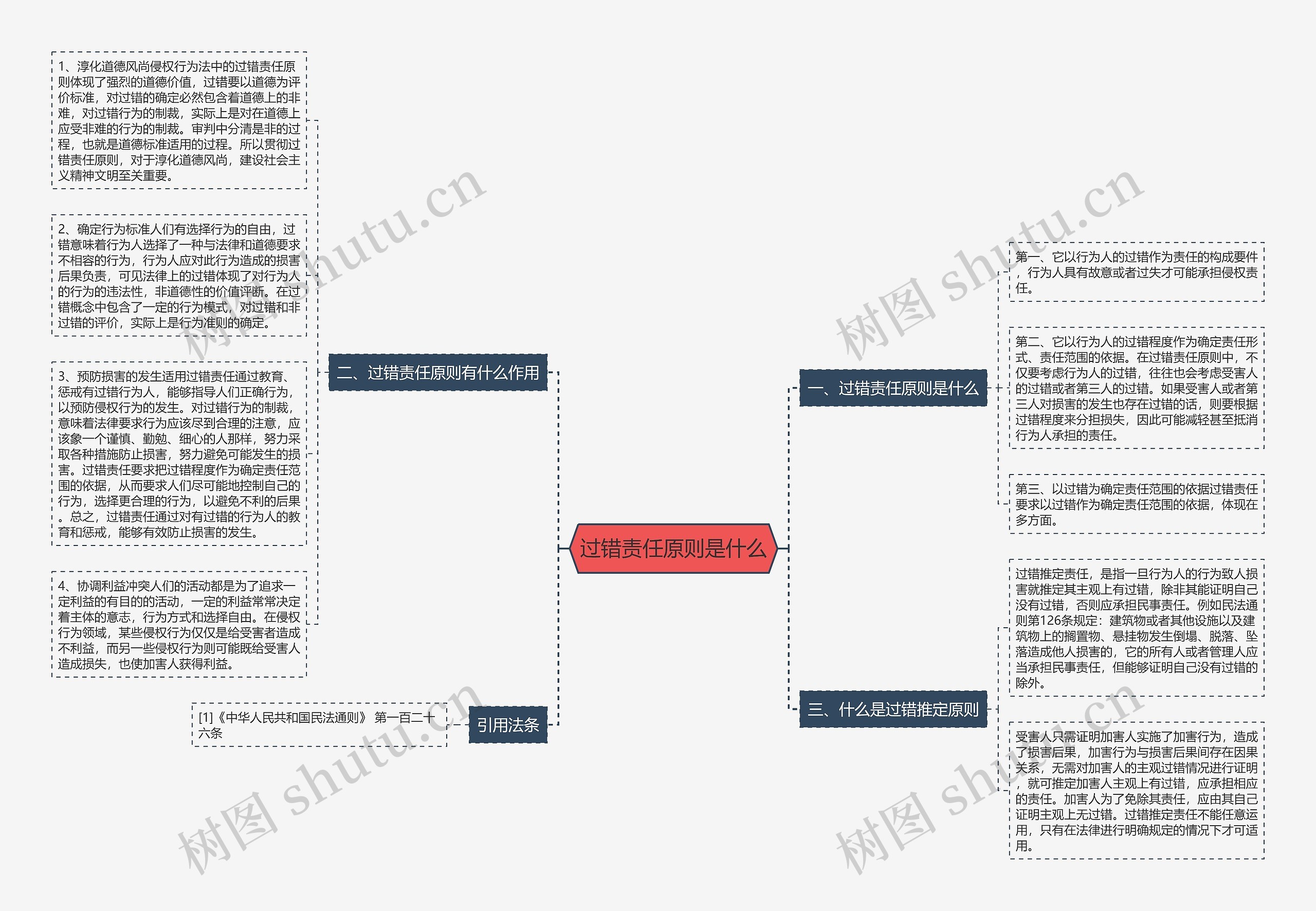 过错责任原则是什么思维导图