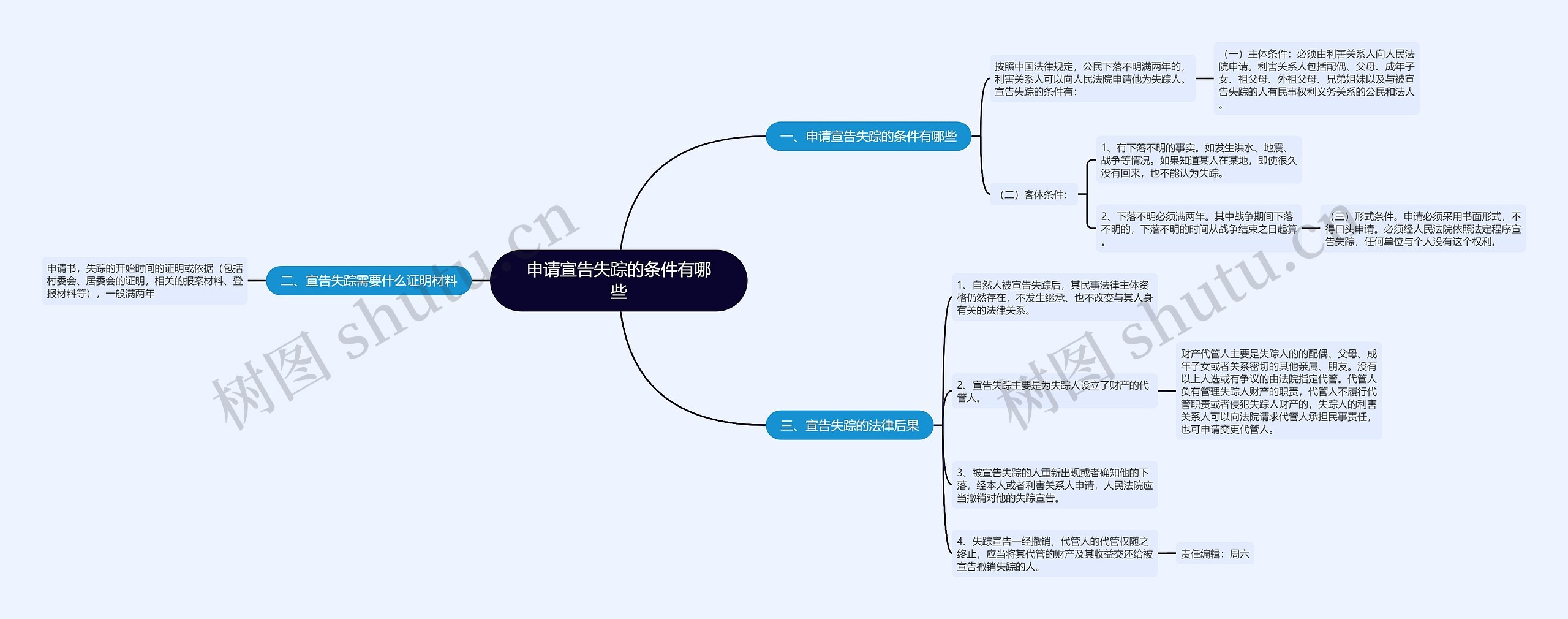 申请宣告失踪的条件有哪些思维导图