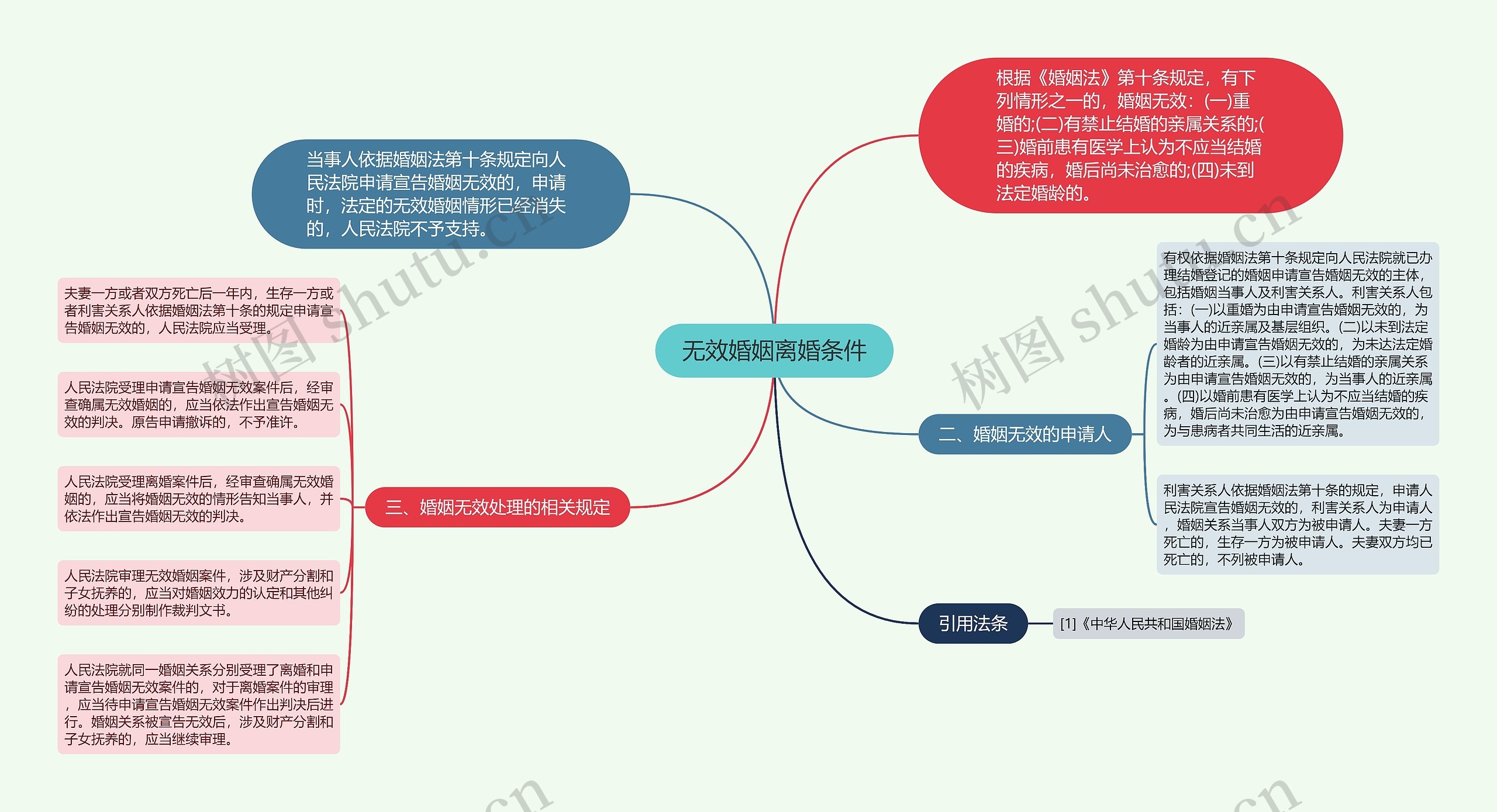 无效婚姻离婚条件