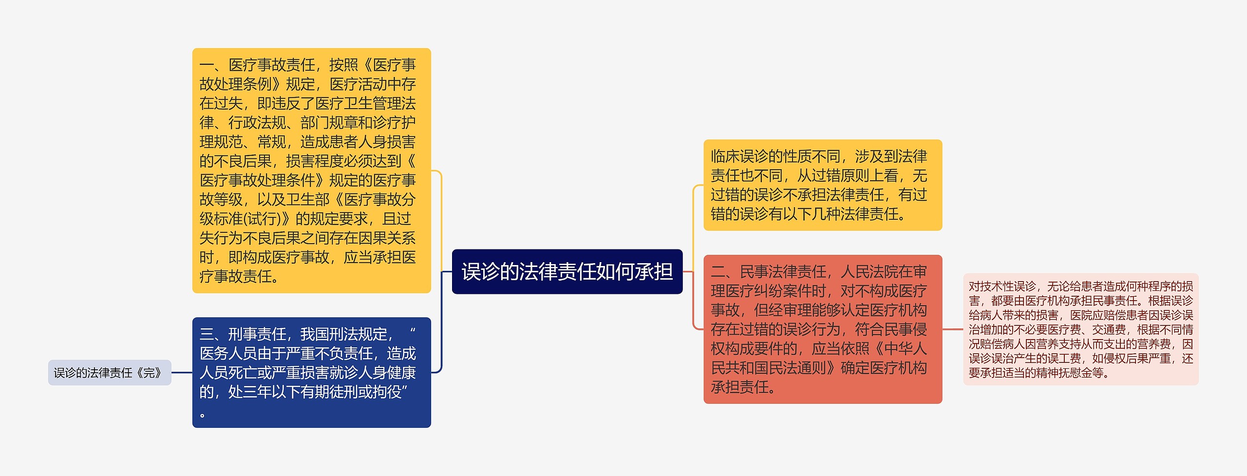 误诊的法律责任如何承担思维导图