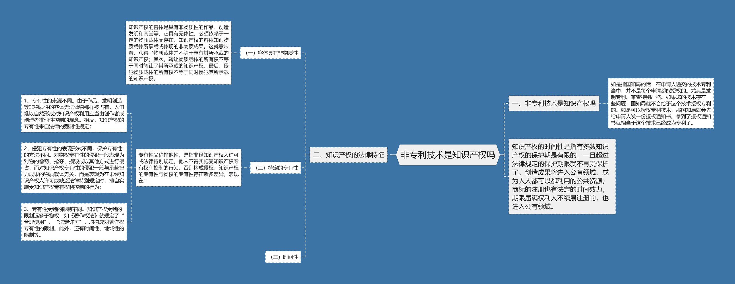 非专利技术是知识产权吗思维导图